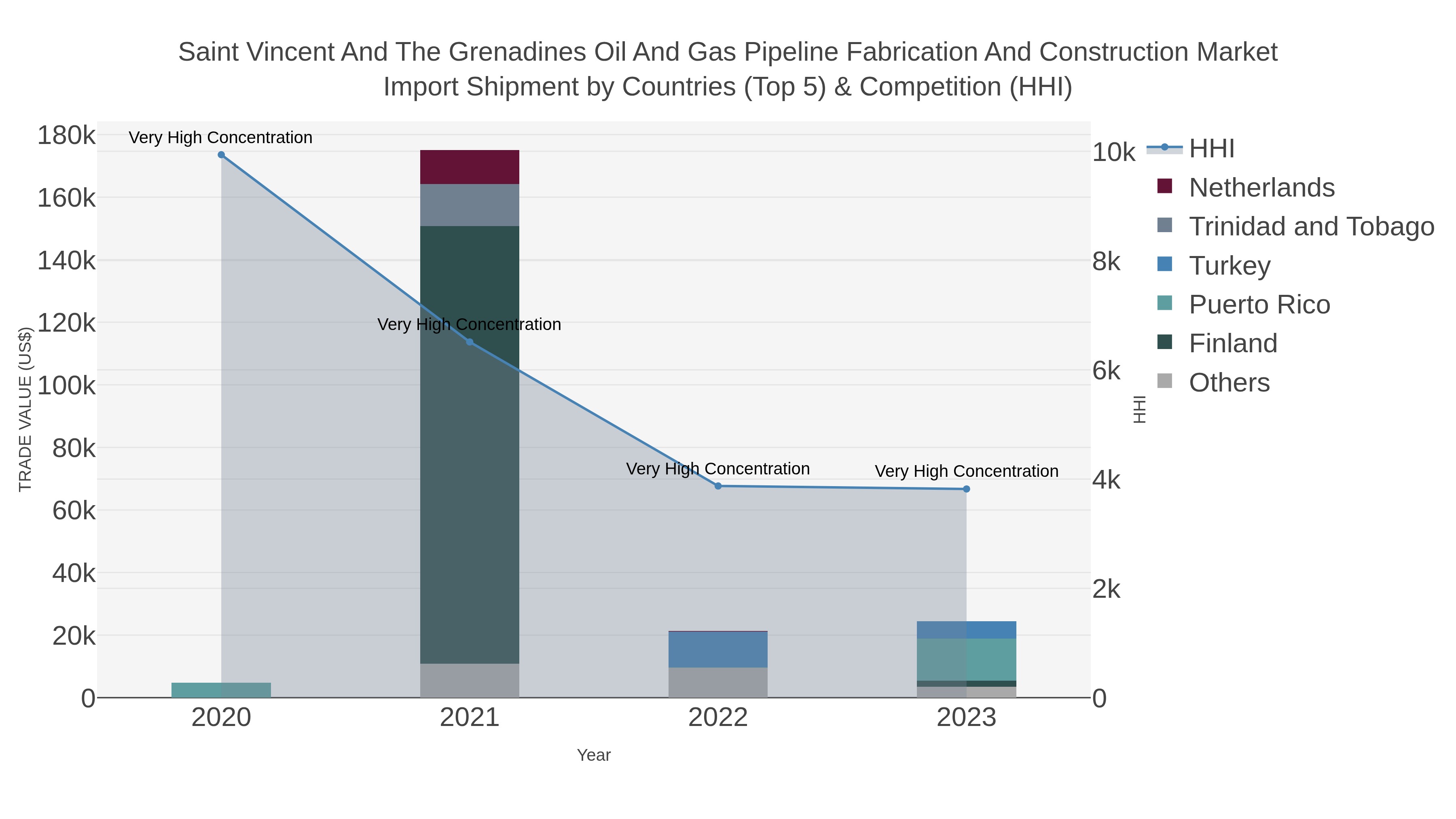 Saint Vincent And The Grenadines Oil And Gas Pipeline Fabrication And Construction Market Import Shipment by Countries (Top 5) & Competition (HHI)