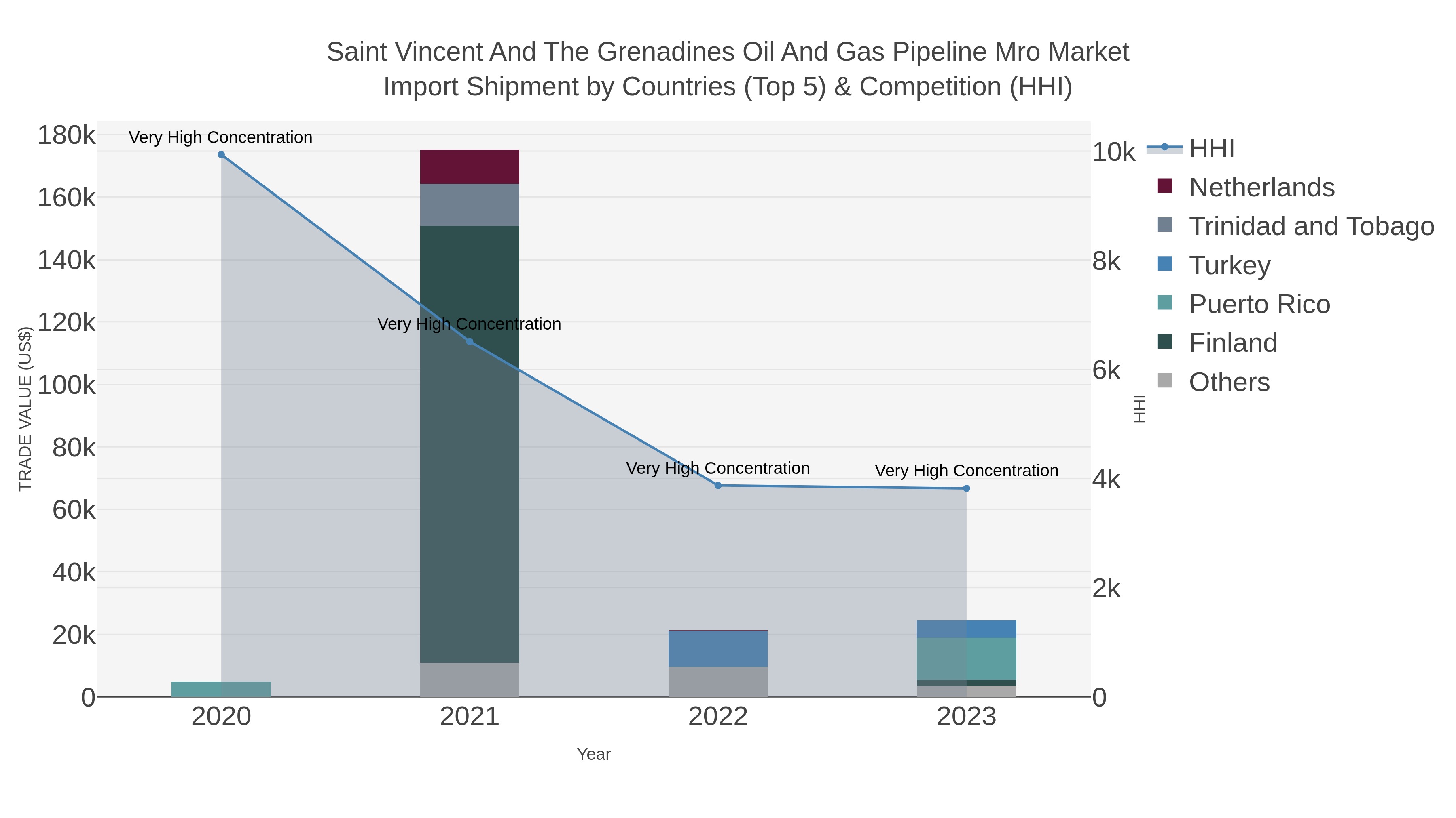 Saint Vincent And The Grenadines Oil And Gas Pipeline Mro Market Import Shipment by Countries (Top 5) & Competition (HHI)