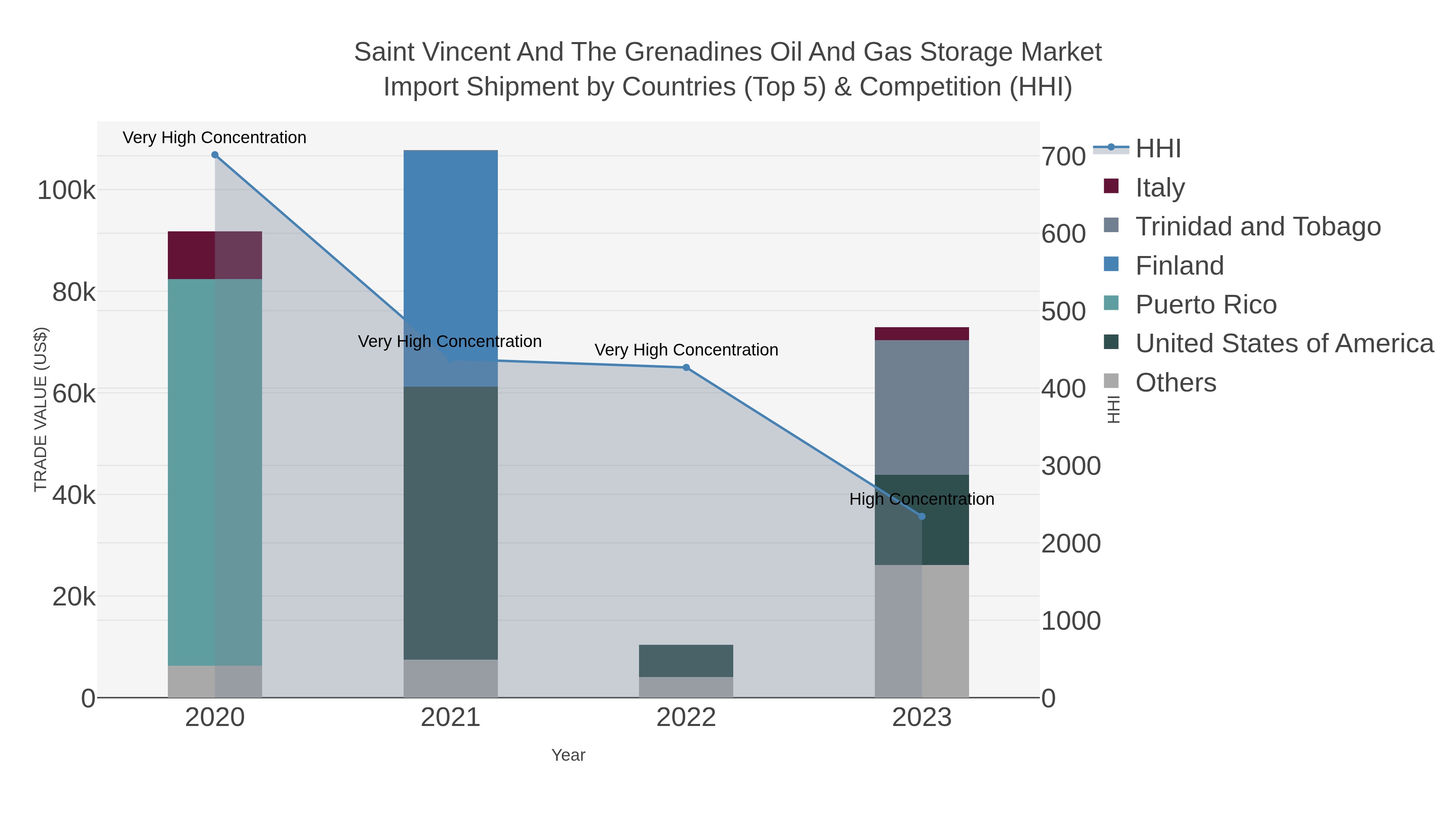 Saint Vincent And The Grenadines Oil And Gas Storage Market Import Shipment by Countries (Top 5) & Competition (HHI)
