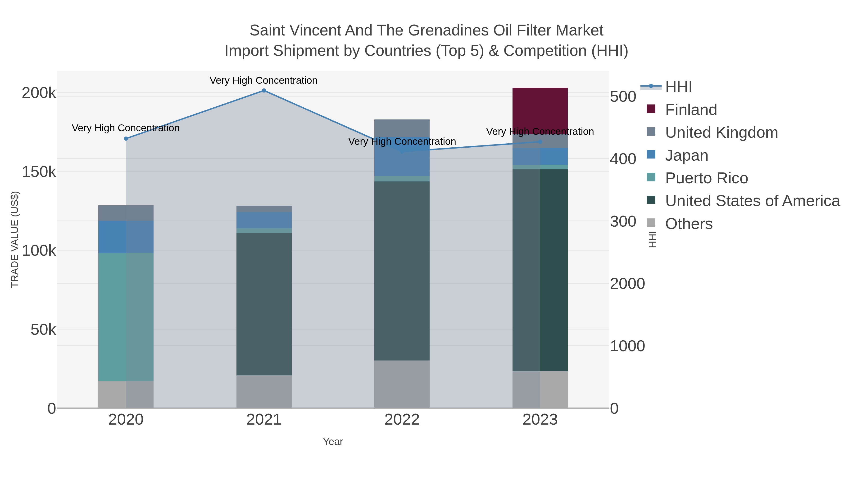 Saint Vincent And The Grenadines Oil Filter Market Import Shipment by Countries (Top 5) & Competition (HHI)