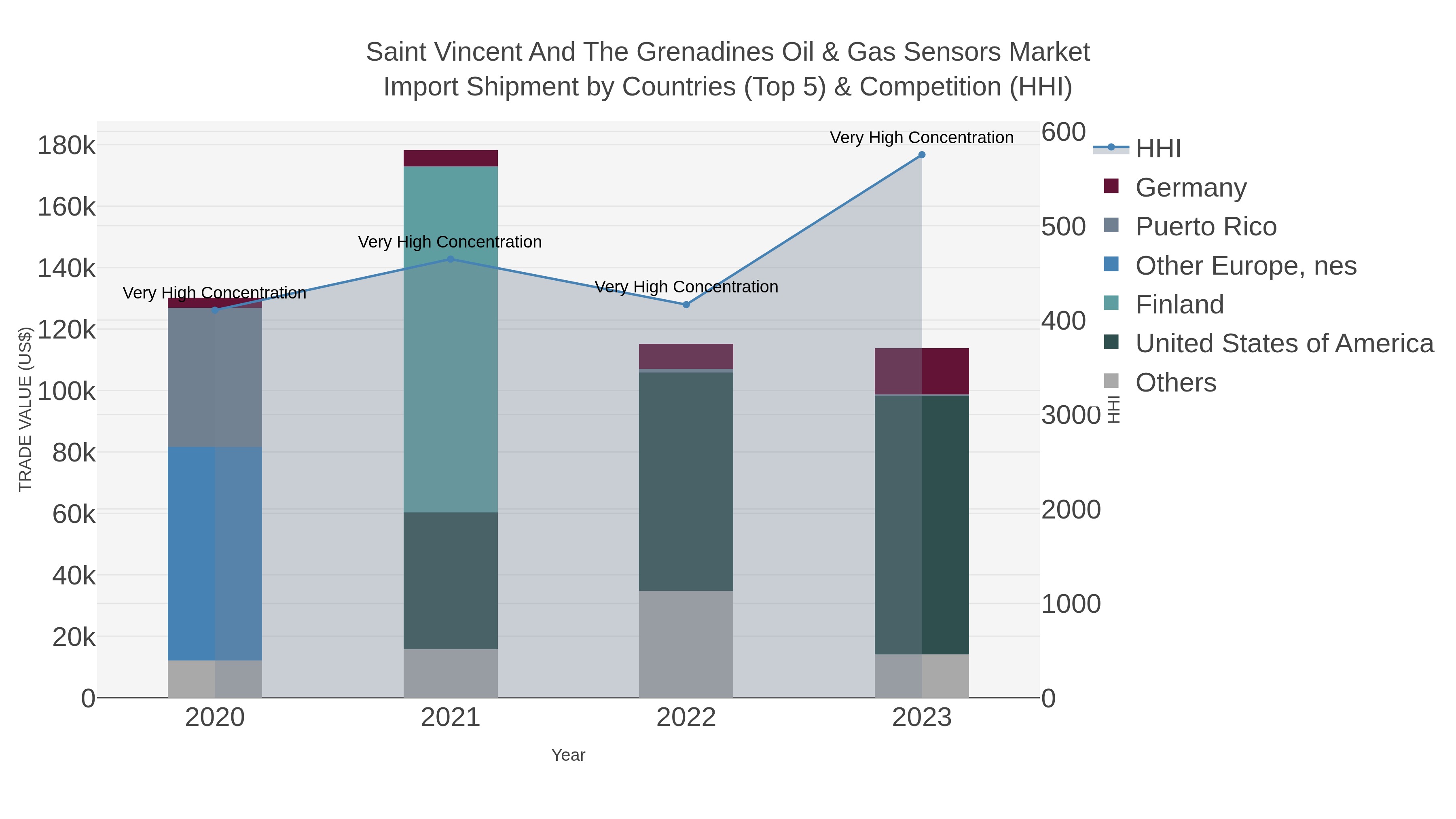 Saint Vincent And The Grenadines Oil & Gas Sensors Market Import Shipment by Countries (Top 5) & Competition (HHI)