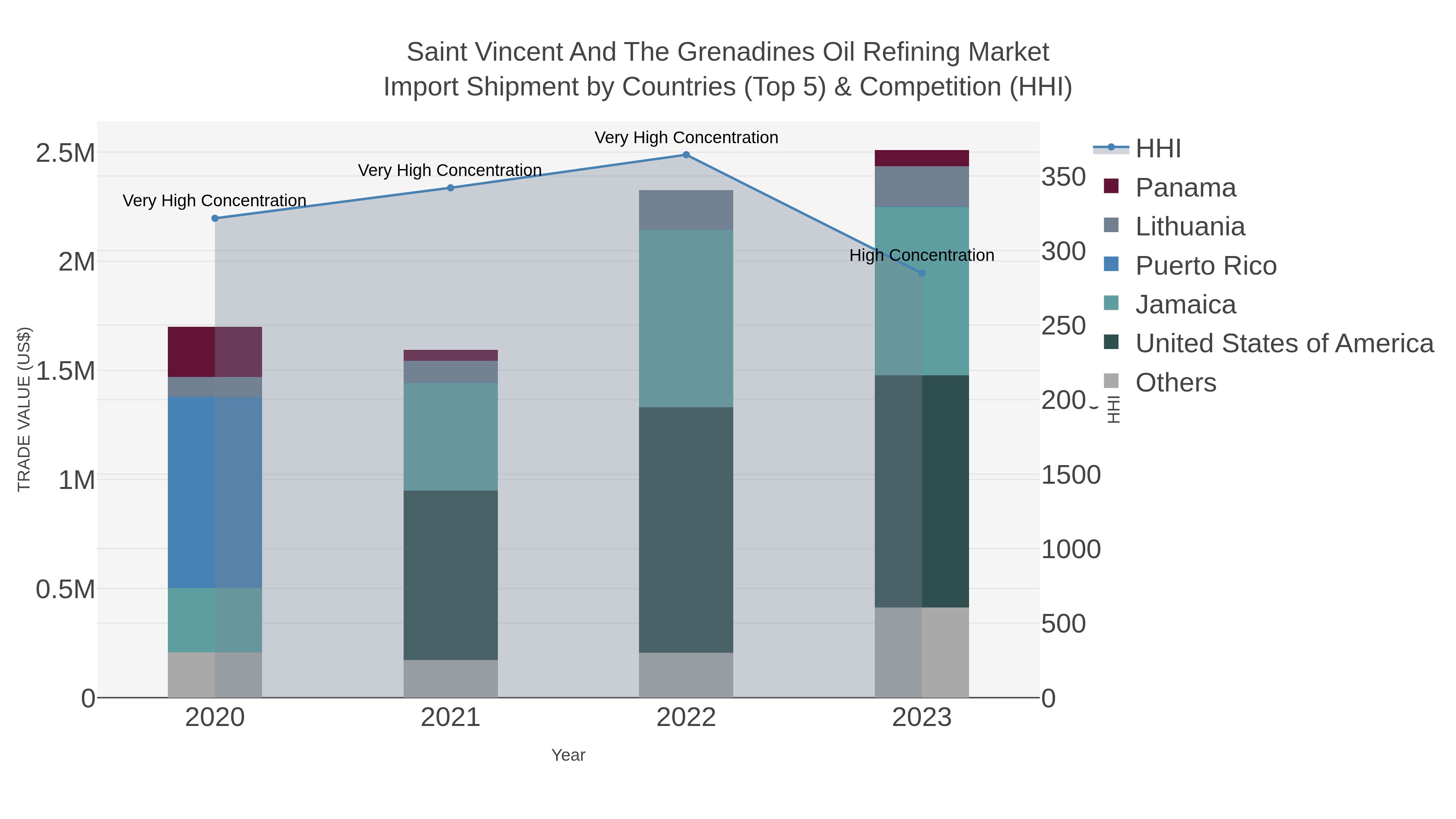 Saint Vincent And The Grenadines Oil Refining Market Import Shipment by Countries (Top 5) & Competition (HHI)