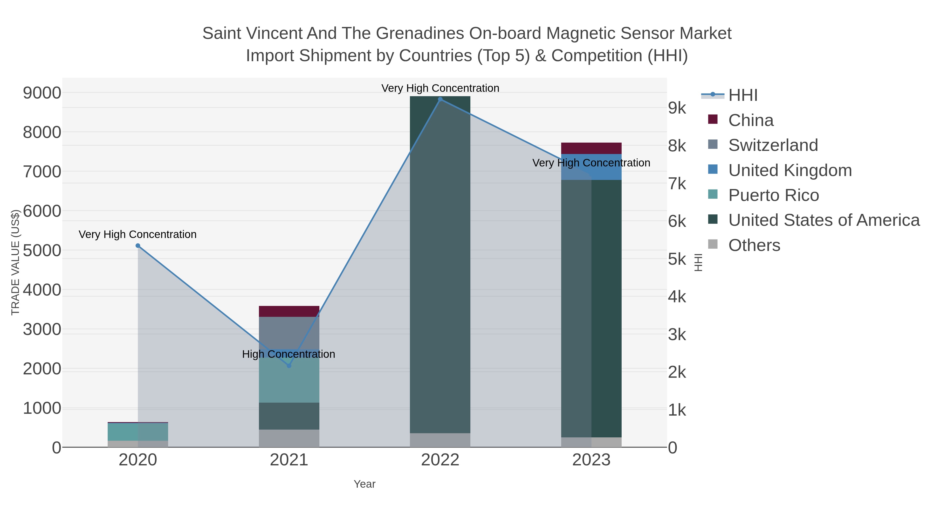 Saint Vincent And The Grenadines On-board Magnetic Sensor Market Import Shipment by Countries (Top 5) & Competition (HHI)