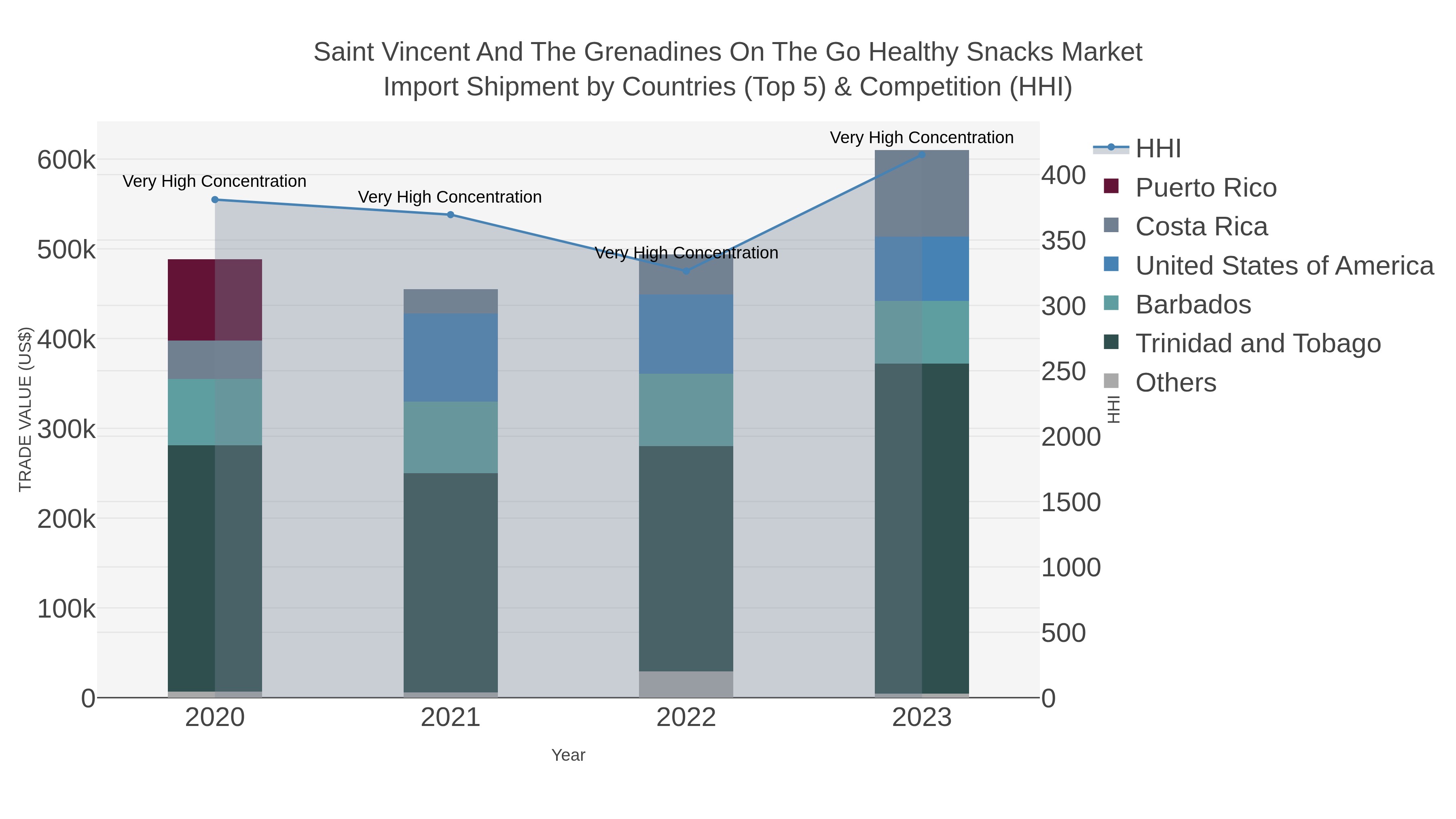Saint Vincent And The Grenadines On The Go Healthy Snacks Market Import Shipment by Countries (Top 5) & Competition (HHI)