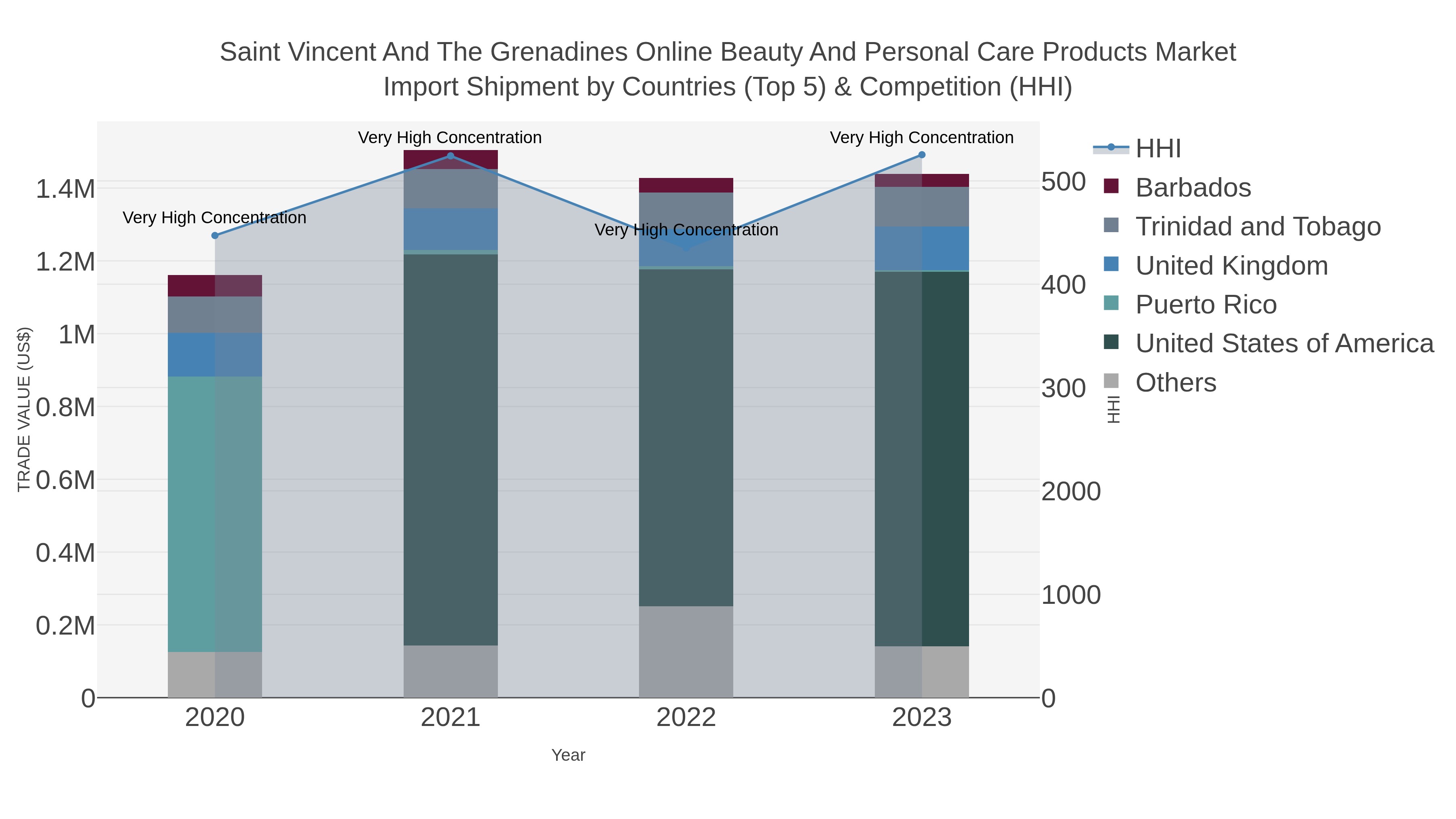 Saint Vincent And The Grenadines Online Beauty And Personal Care Products Market Import Shipment by Countries (Top 5) & Competition (HHI)