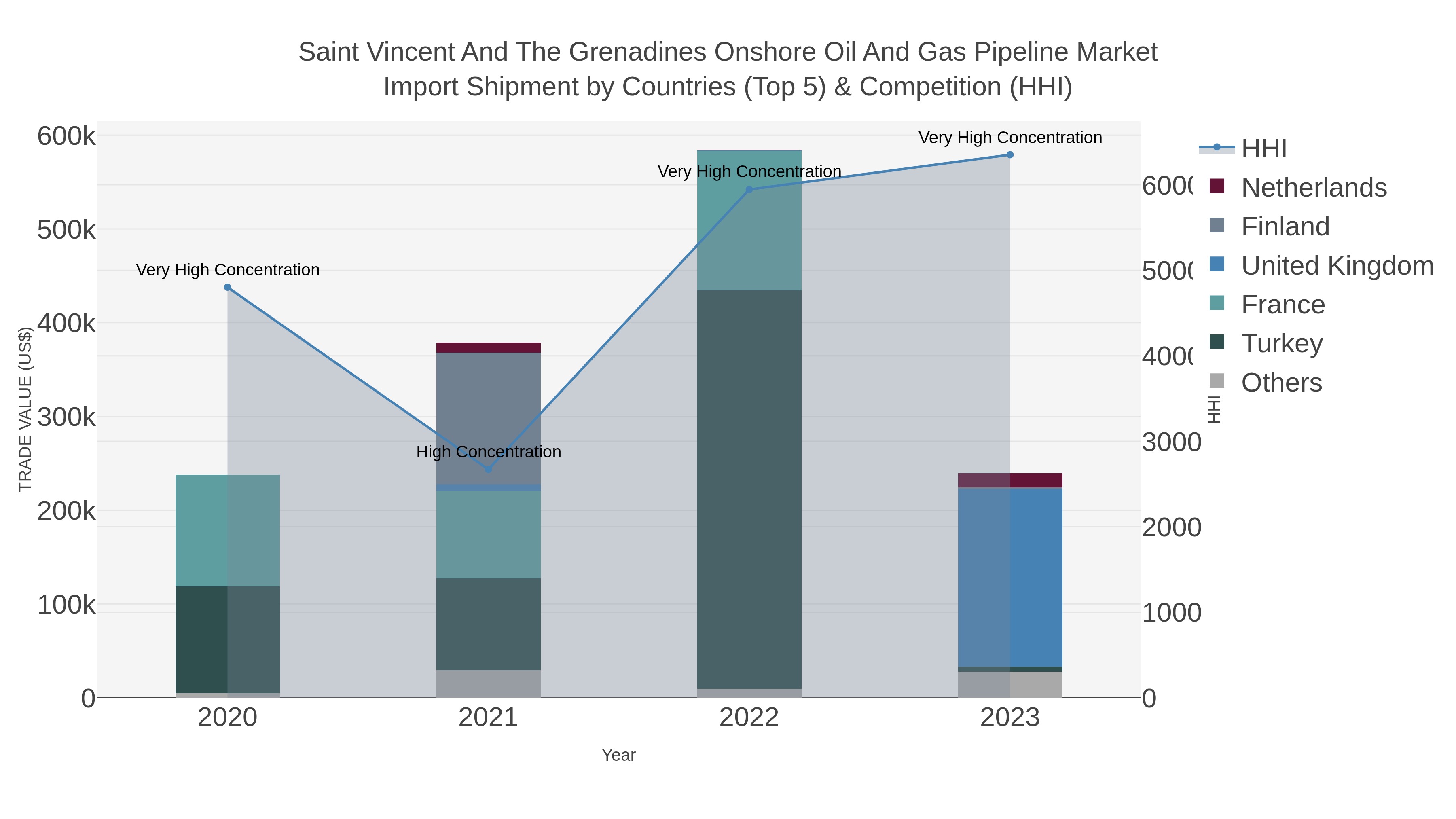 Saint Vincent And The Grenadines Onshore Oil And Gas Pipeline Market Import Shipment by Countries (Top 5) & Competition (HHI)