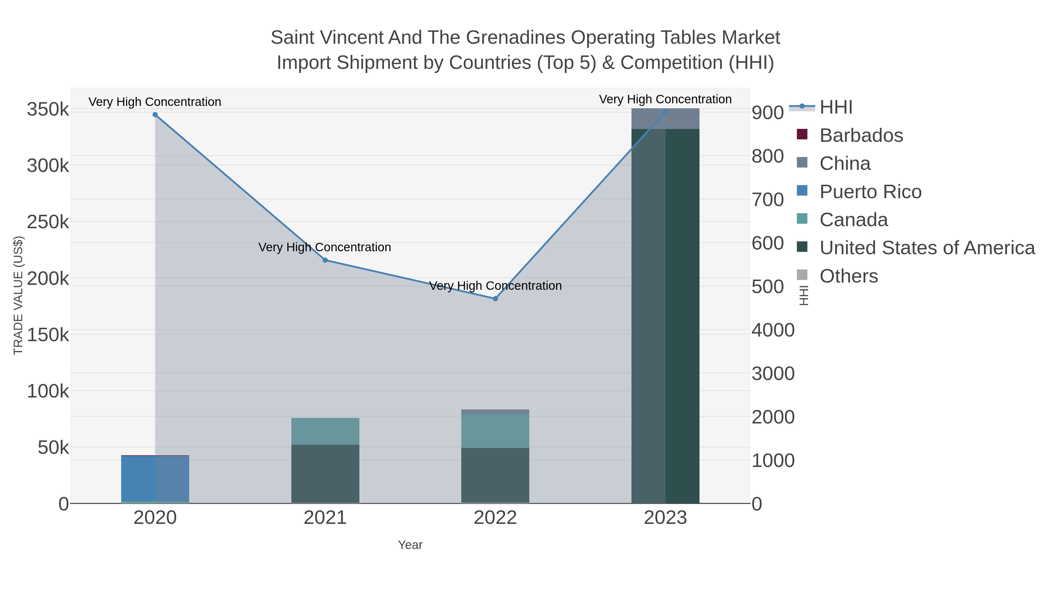 Saint Vincent And The Grenadines Operating Tables Market Import Shipment by Countries (Top 5) & Competition (HHI)