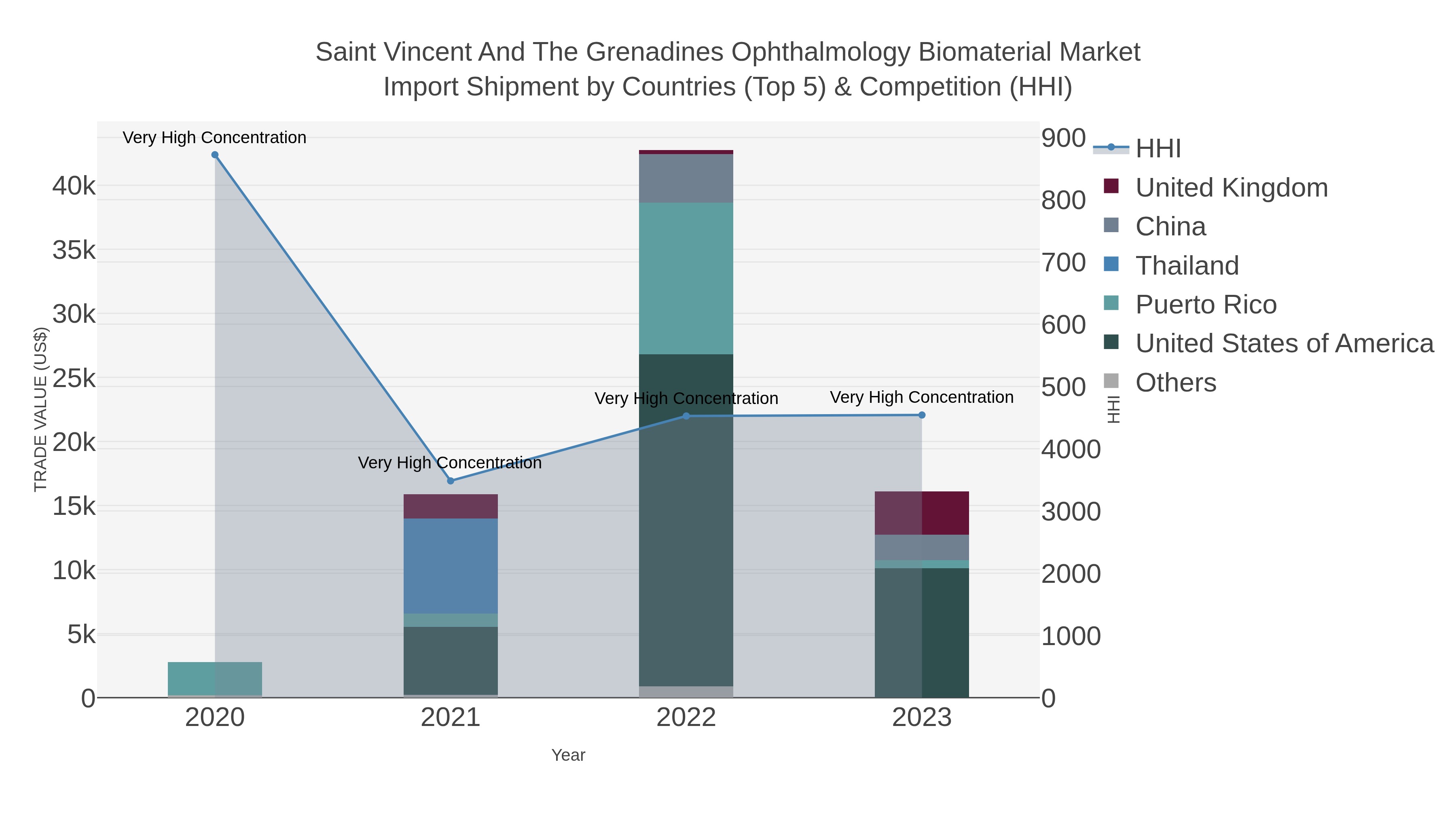 Saint Vincent And The Grenadines Ophthalmology Biomaterial Market Import Shipment by Countries (Top 5) & Competition (HHI)