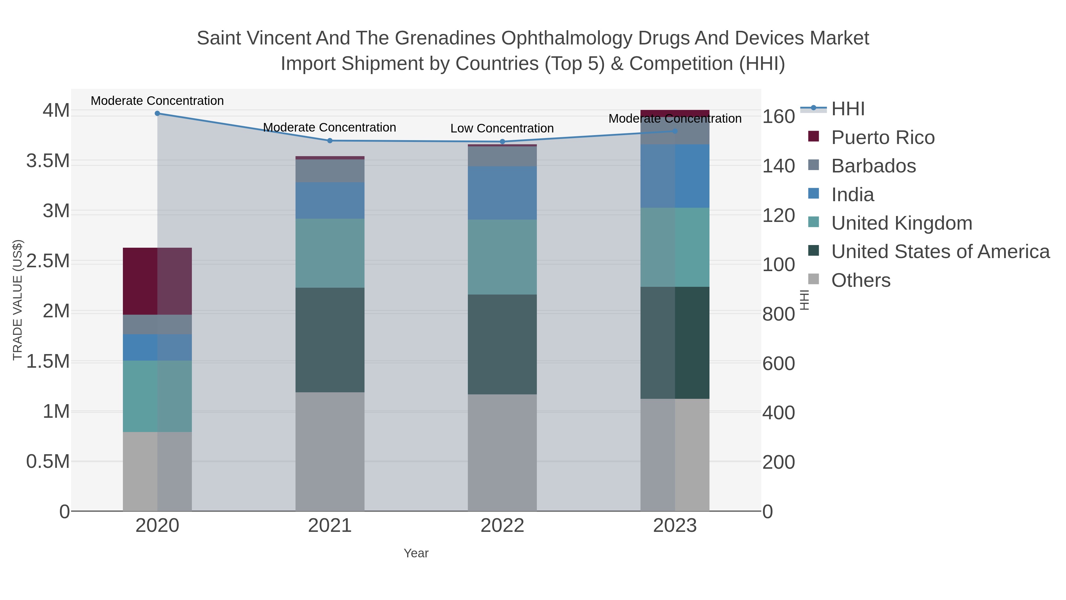 Saint Vincent And The Grenadines Ophthalmology Drugs And Devices Market Import Shipment by Countries (Top 5) & Competition (HHI)