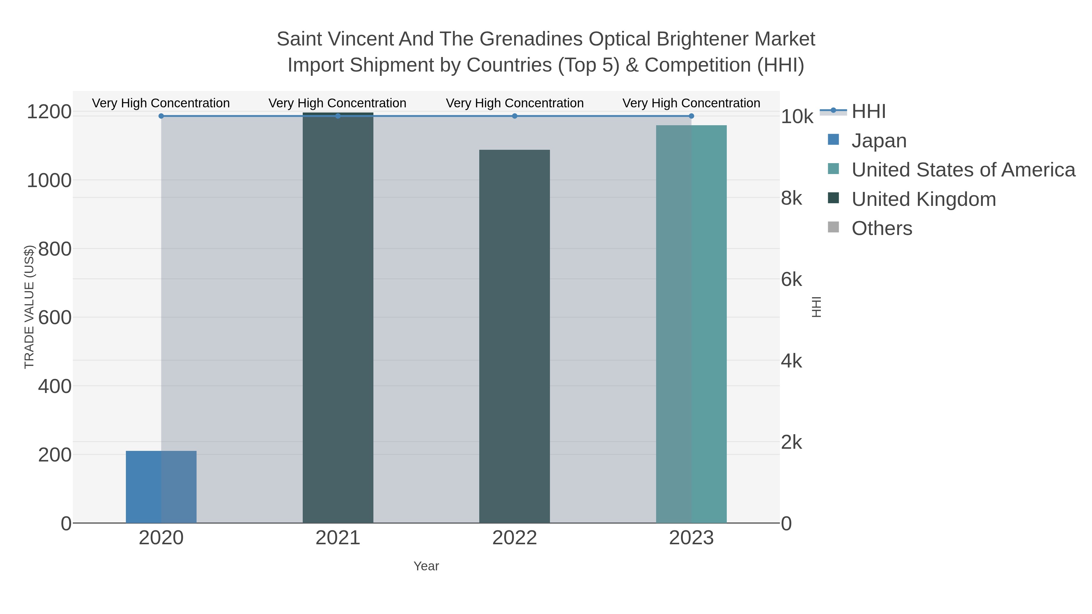 Saint Vincent And The Grenadines Optical Brightener Market Import Shipment by Countries (Top 5) & Competition (HHI)