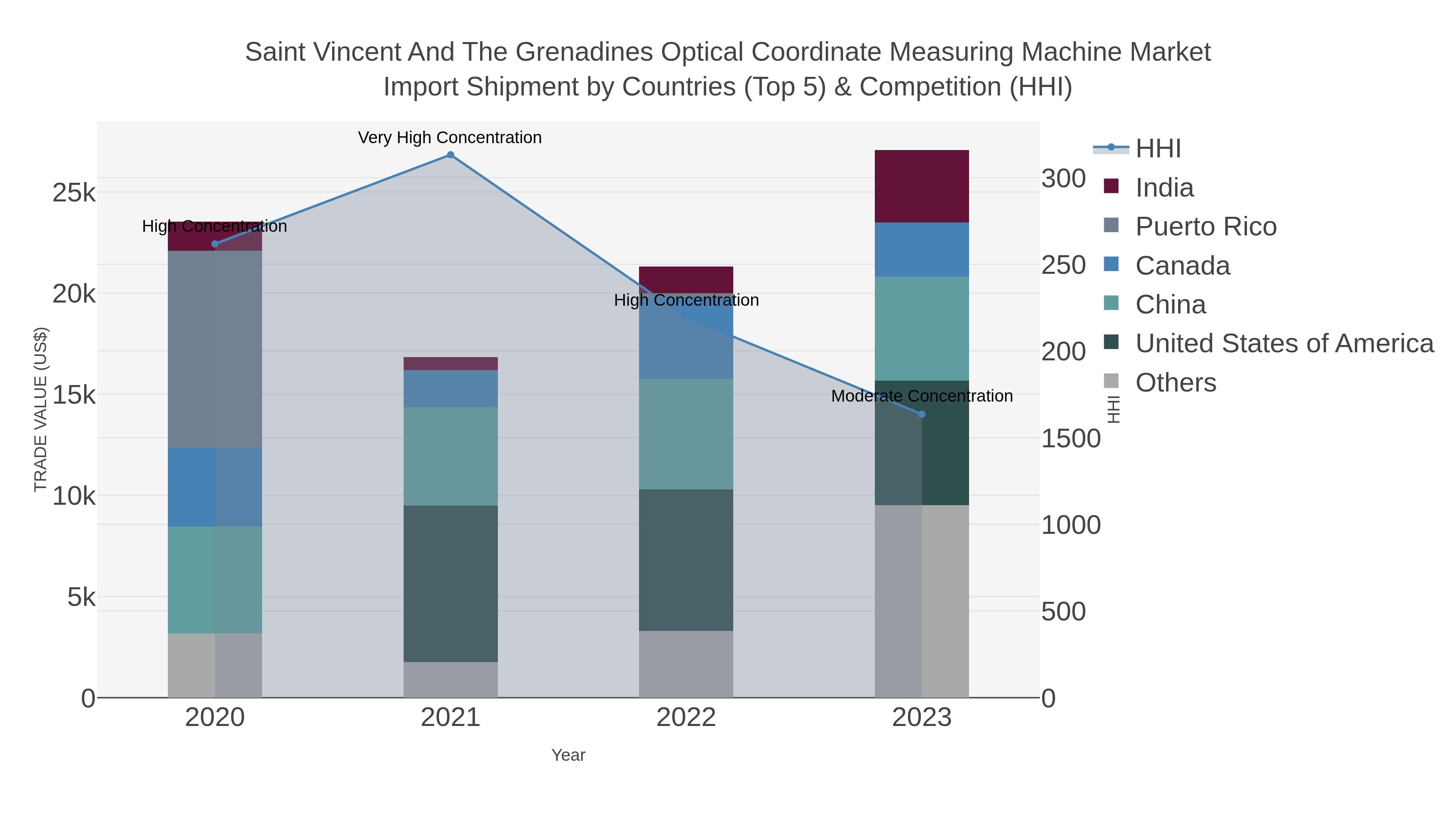Saint Vincent And The Grenadines Optical Coordinate Measuring Machine Market Import Shipment by Countries (Top 5) & Competition (HHI)