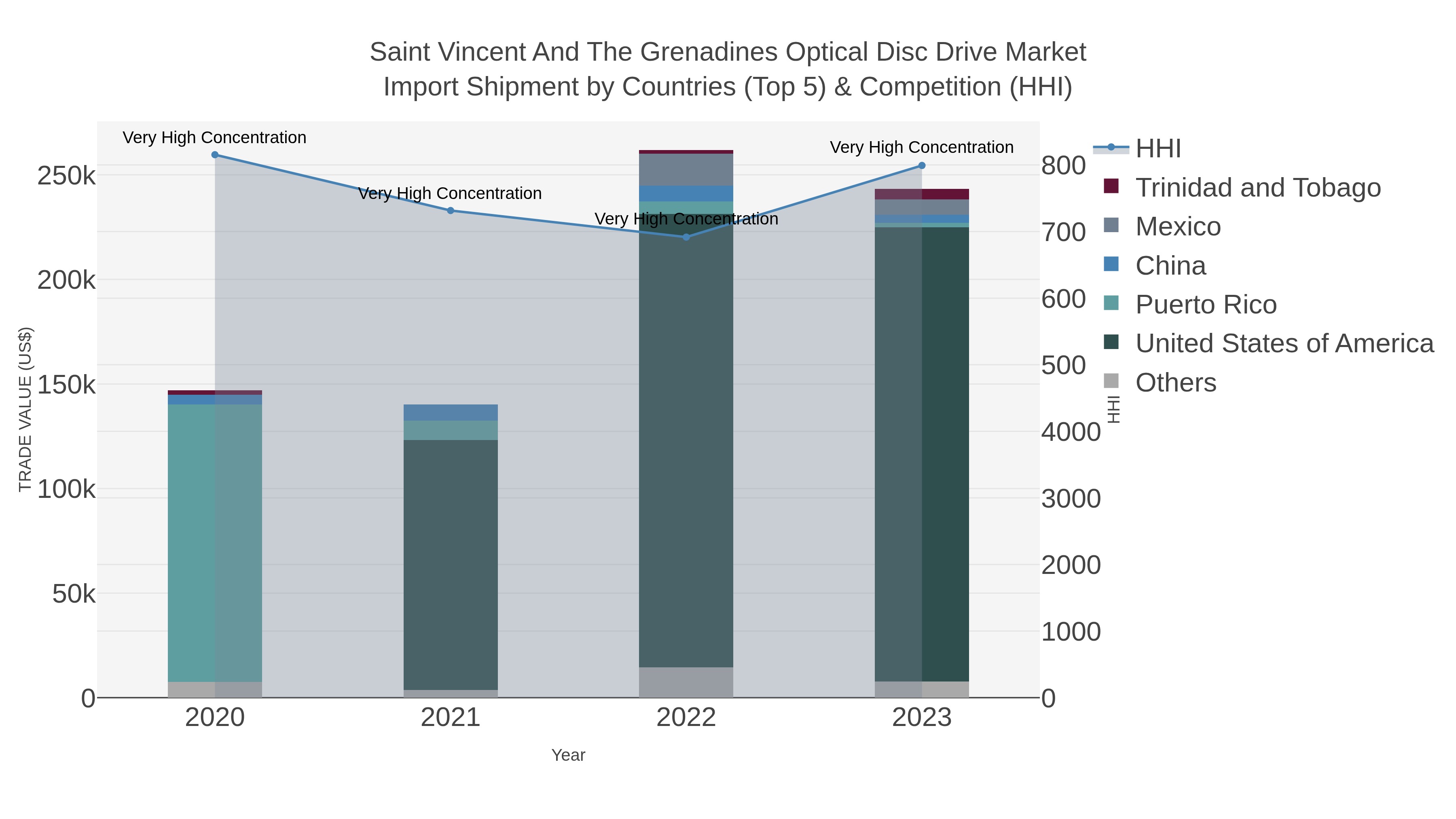 Saint Vincent And The Grenadines Optical Disc Drive Market Import Shipment by Countries (Top 5) & Competition (HHI)