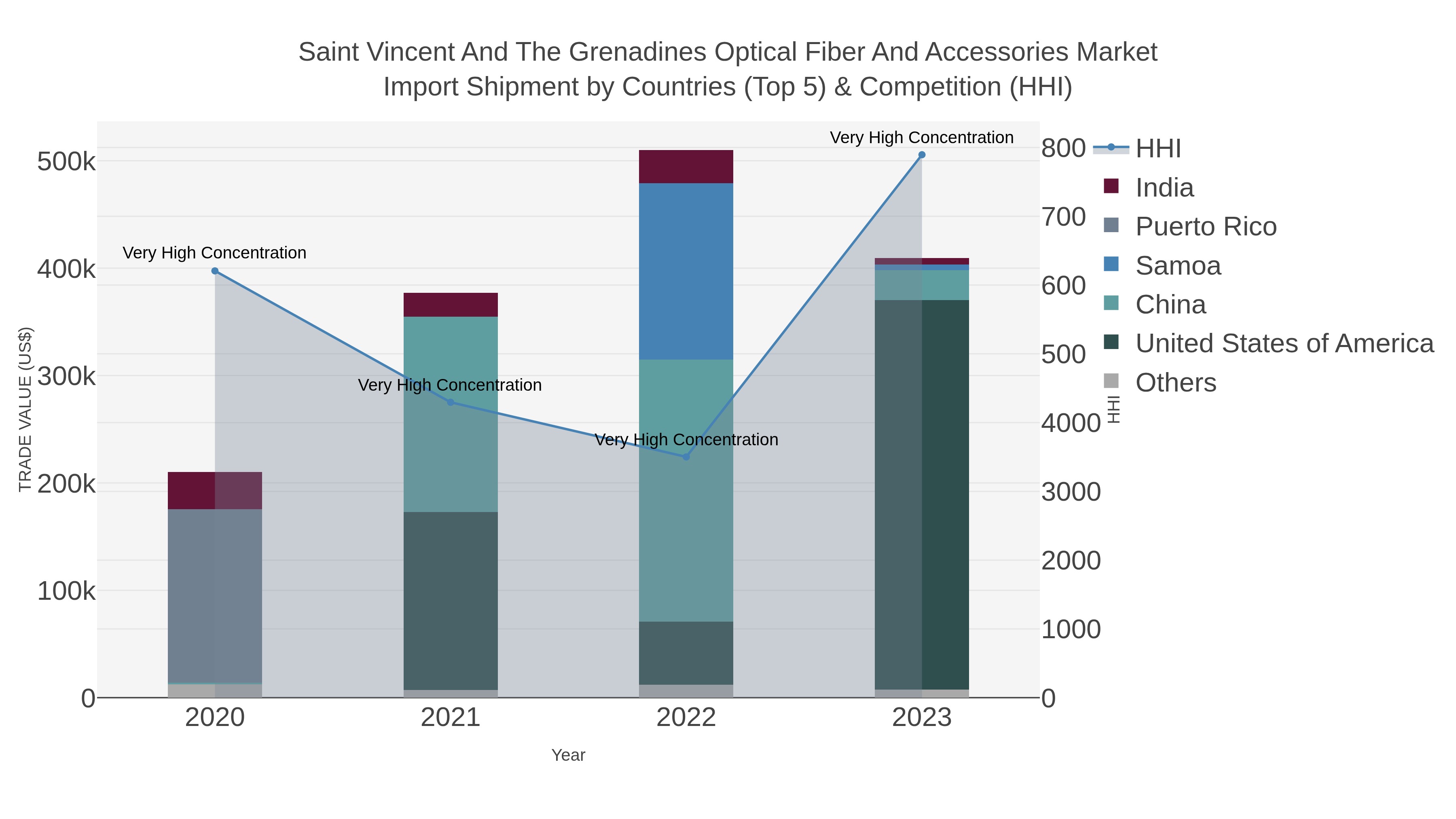 Saint Vincent And The Grenadines Optical Fiber And Accessories Market Import Shipment by Countries (Top 5) & Competition (HHI)