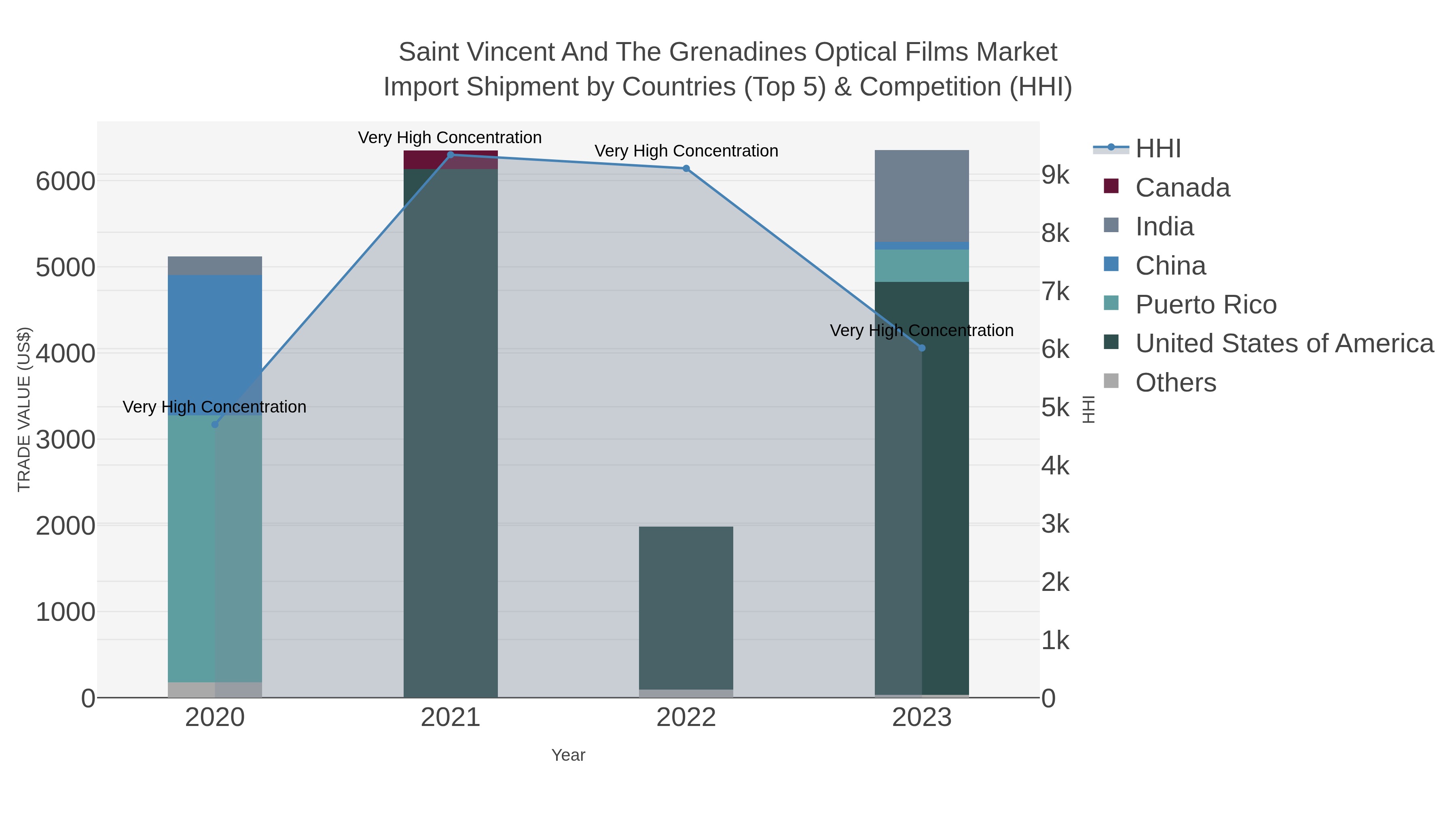Saint Vincent And The Grenadines Optical Films Market Import Shipment by Countries (Top 5) & Competition (HHI)