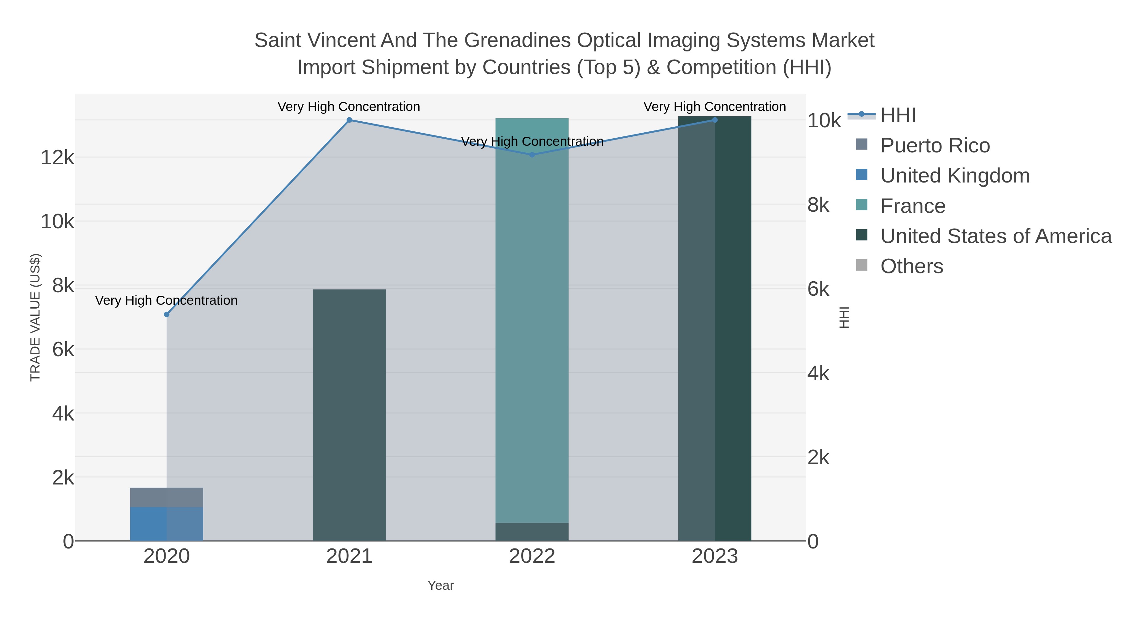 Saint Vincent And The Grenadines Optical Imaging Systems Market Import Shipment by Countries (Top 5) & Competition (HHI)