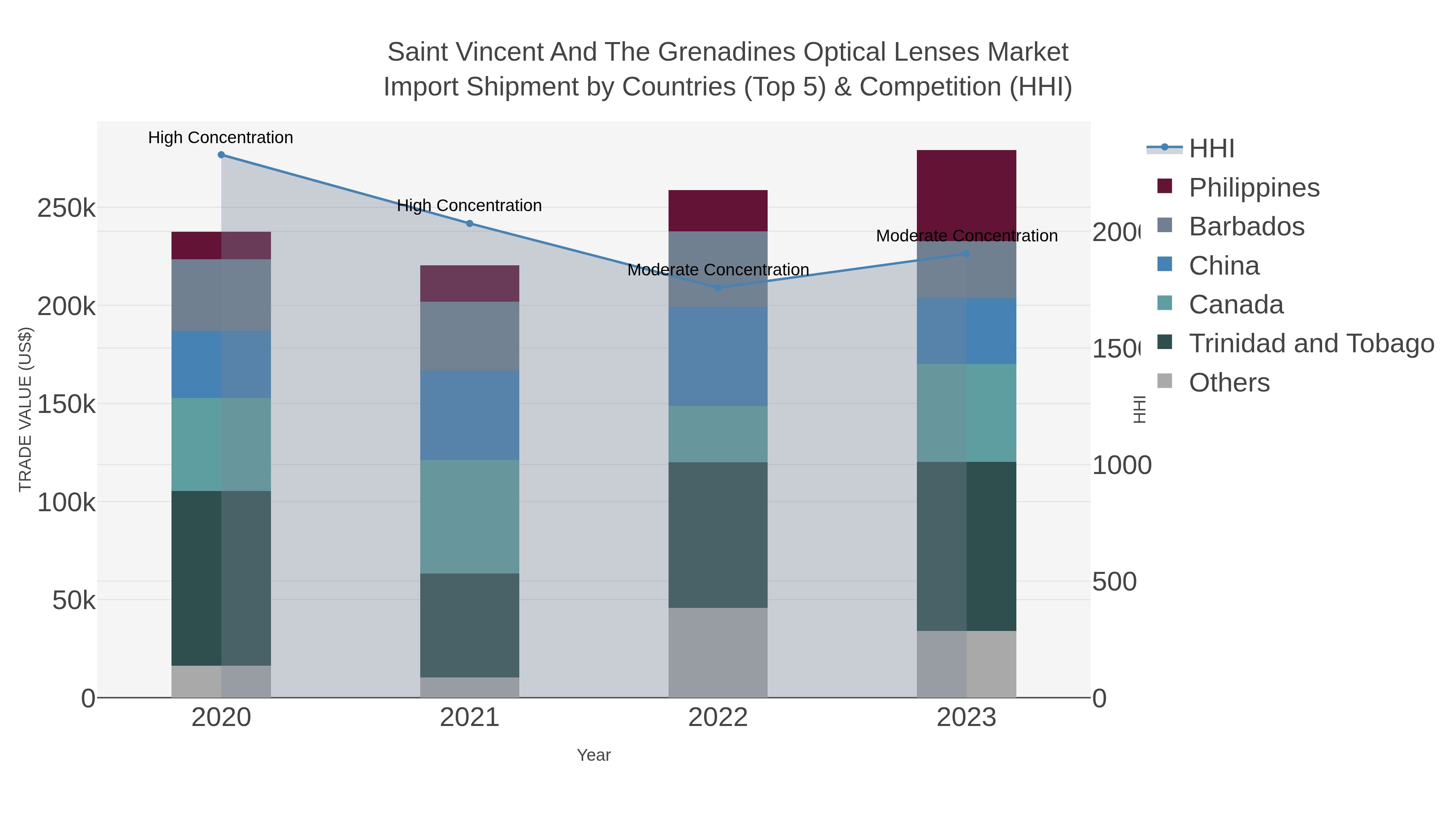 Saint Vincent And The Grenadines Optical Lenses Market Import Shipment by Countries (Top 5) & Competition (HHI)