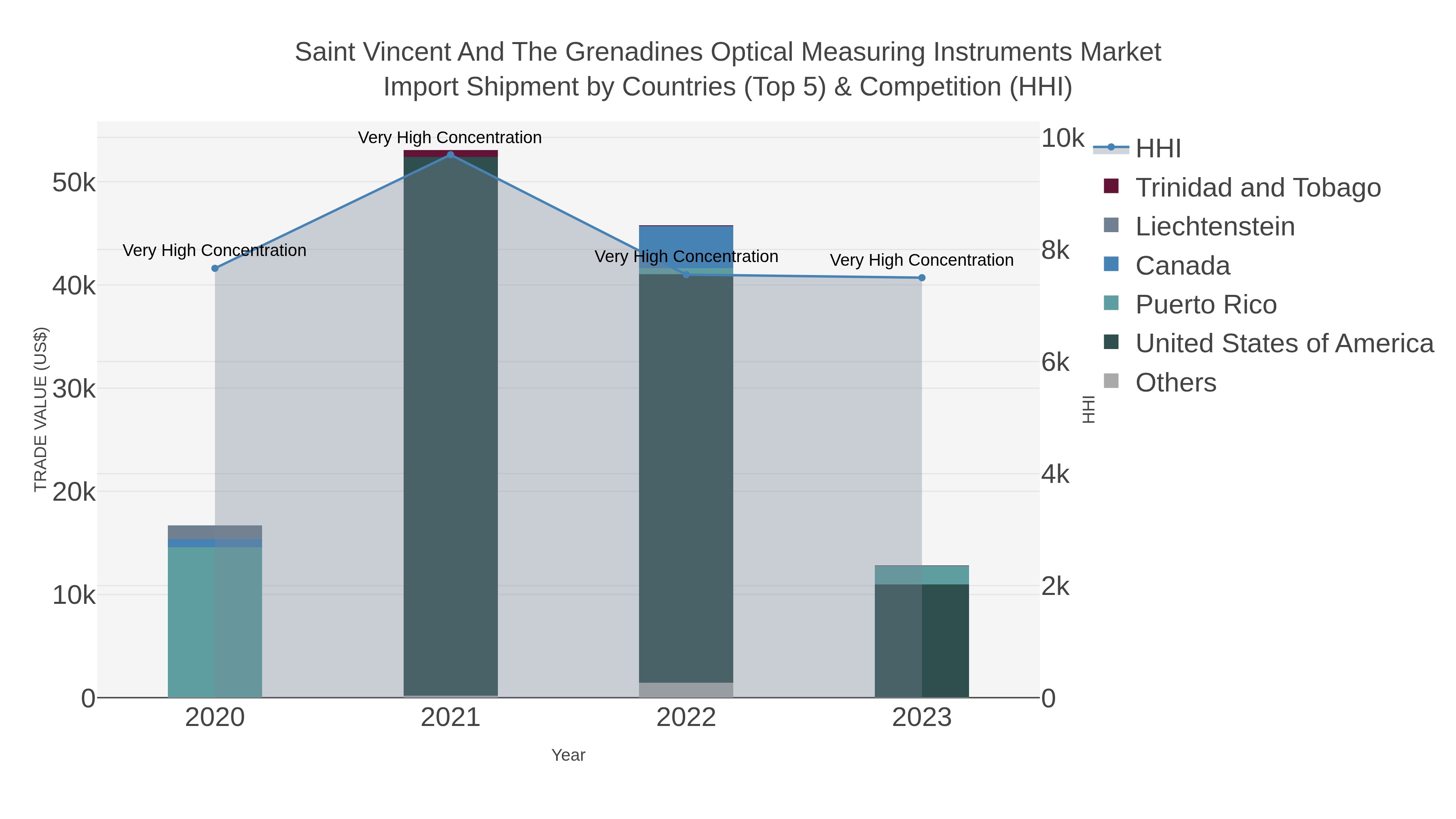 Saint Vincent And The Grenadines Optical Measuring Instruments Market Import Shipment by Countries (Top 5) & Competition (HHI)