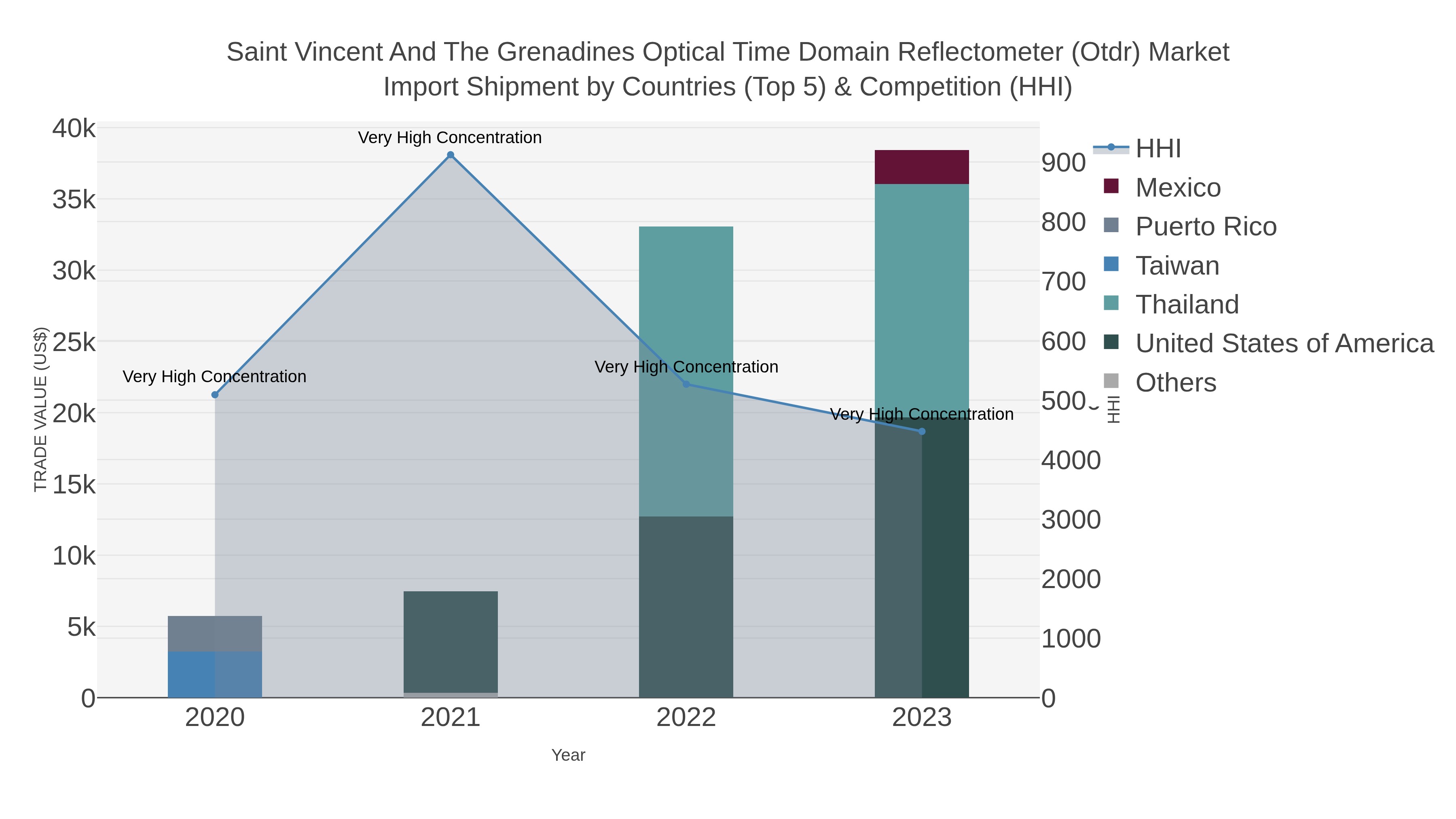 Saint Vincent And The Grenadines Optical Time Domain Reflectometer (otdr) Market Import Shipment by Countries (Top 5) & Competition (HHI)