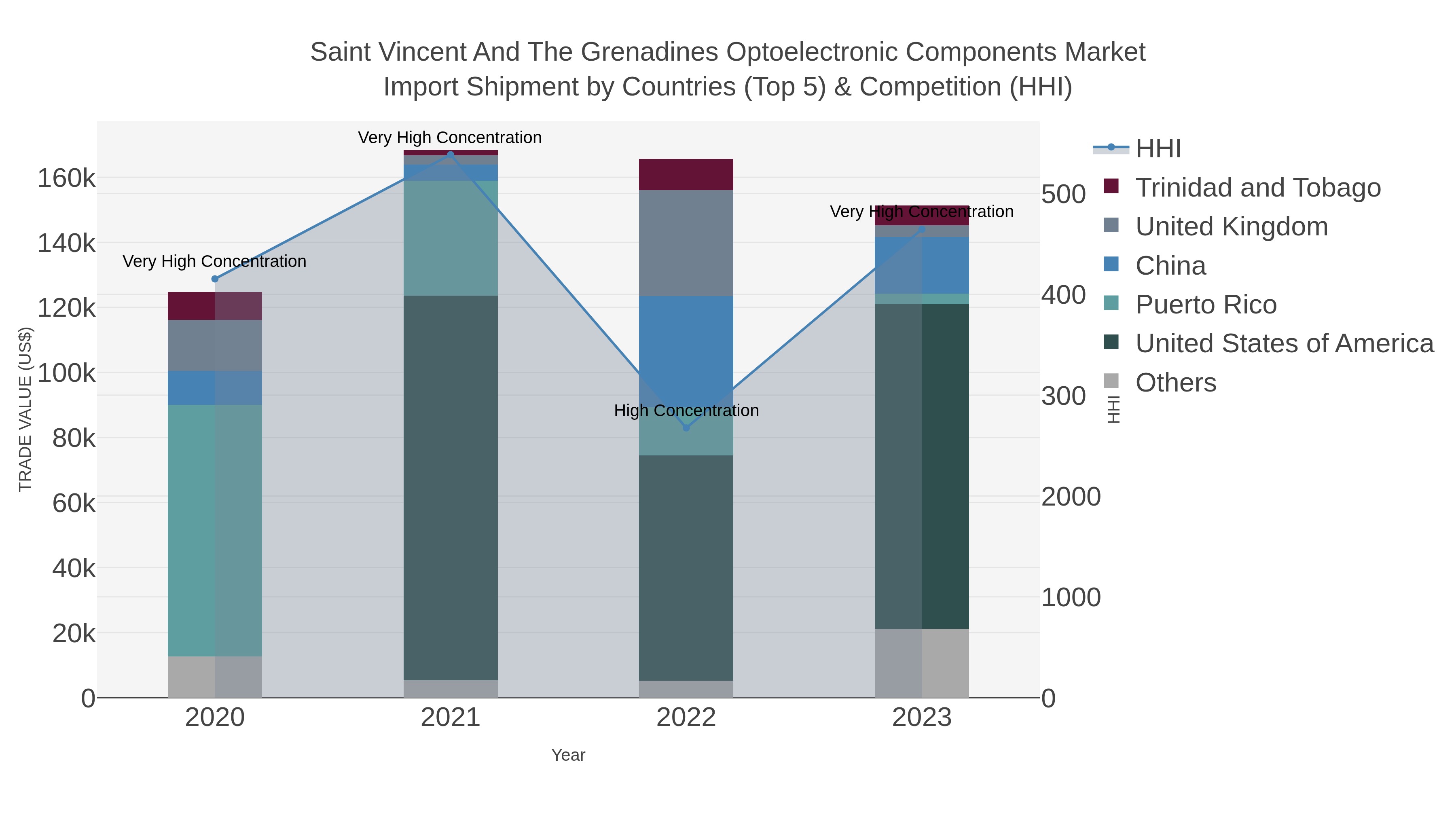 Saint Vincent And The Grenadines Optoelectronic Components Market Import Shipment by Countries (Top 5) & Competition (HHI)