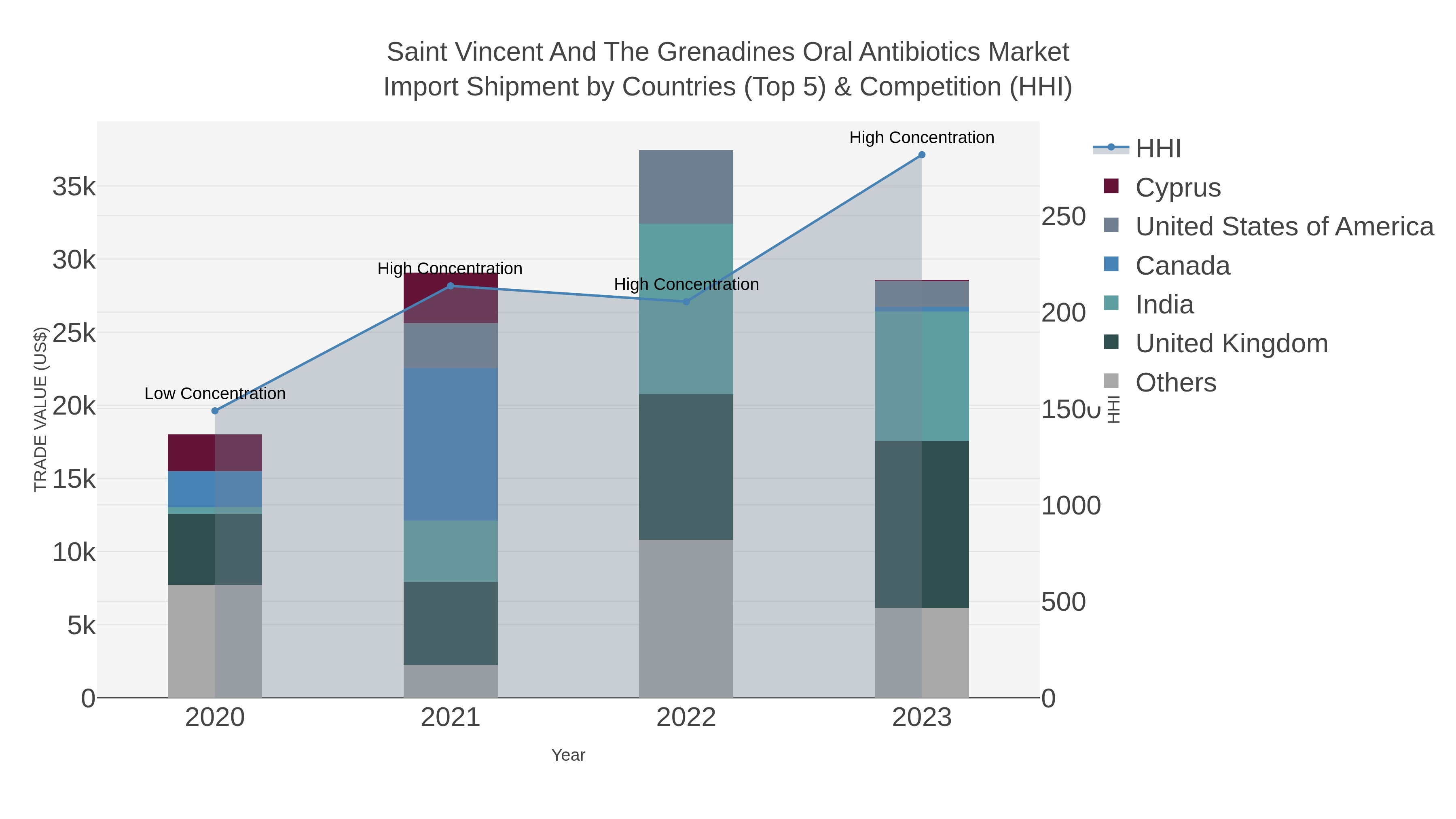 Saint Vincent And The Grenadines Oral Antibiotics Market Import Shipment by Countries (Top 5) & Competition (HHI)