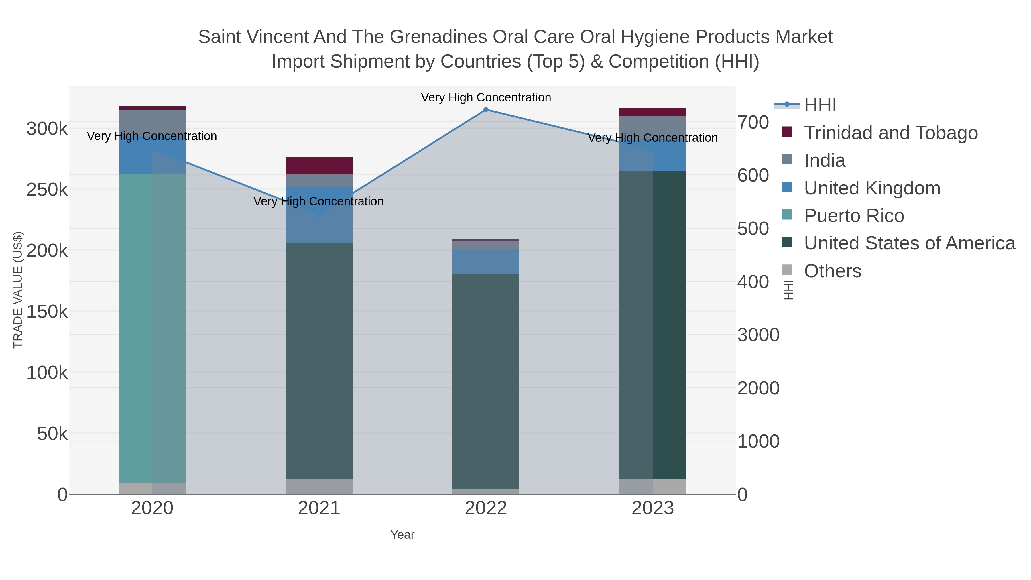 Saint Vincent And The Grenadines Oral Care Oral Hygiene Products Market Import Shipment by Countries (Top 5) & Competition (HHI)