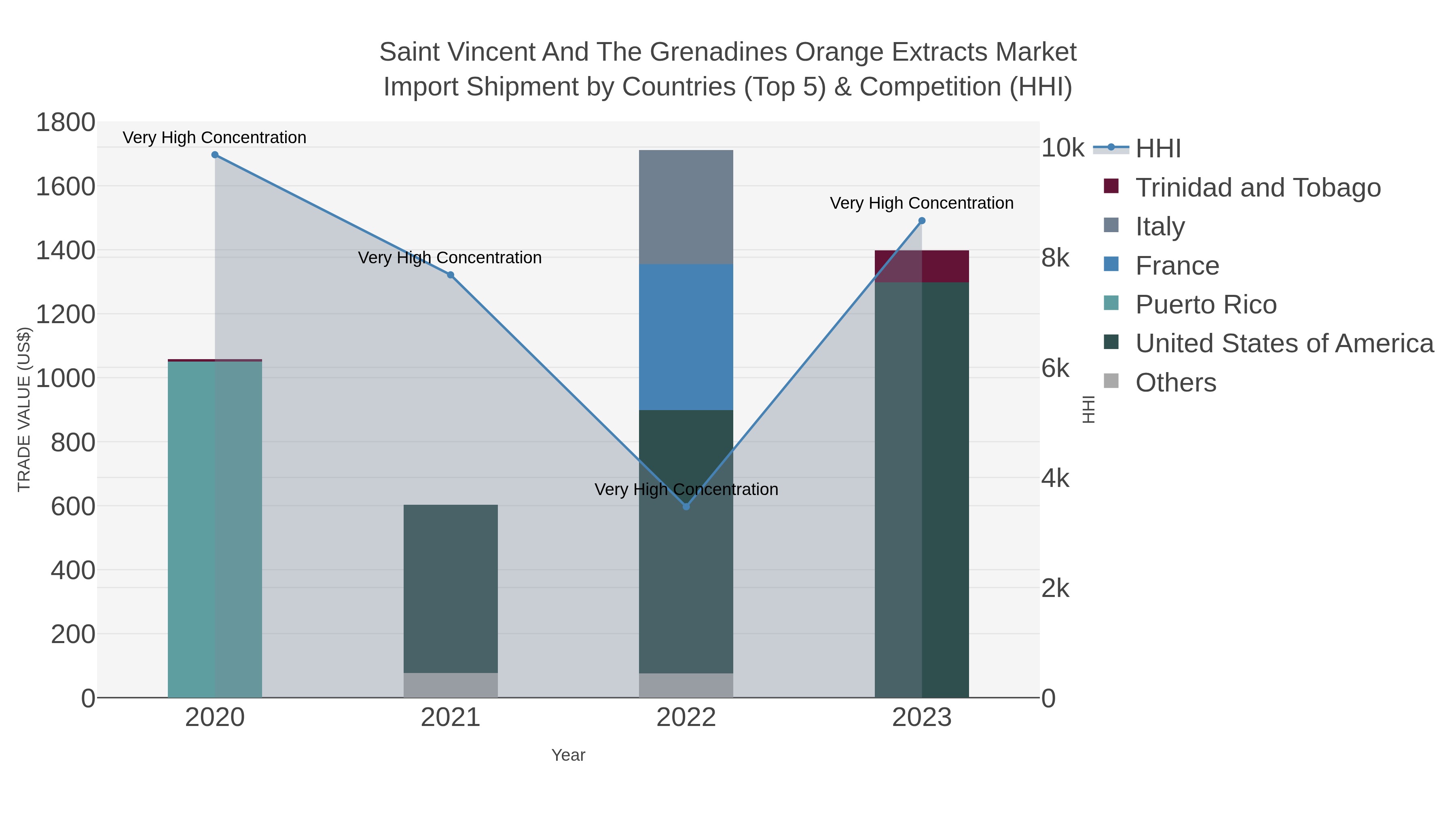 Saint Vincent And The Grenadines Orange Extracts Market Import Shipment by Countries (Top 5) & Competition (HHI)