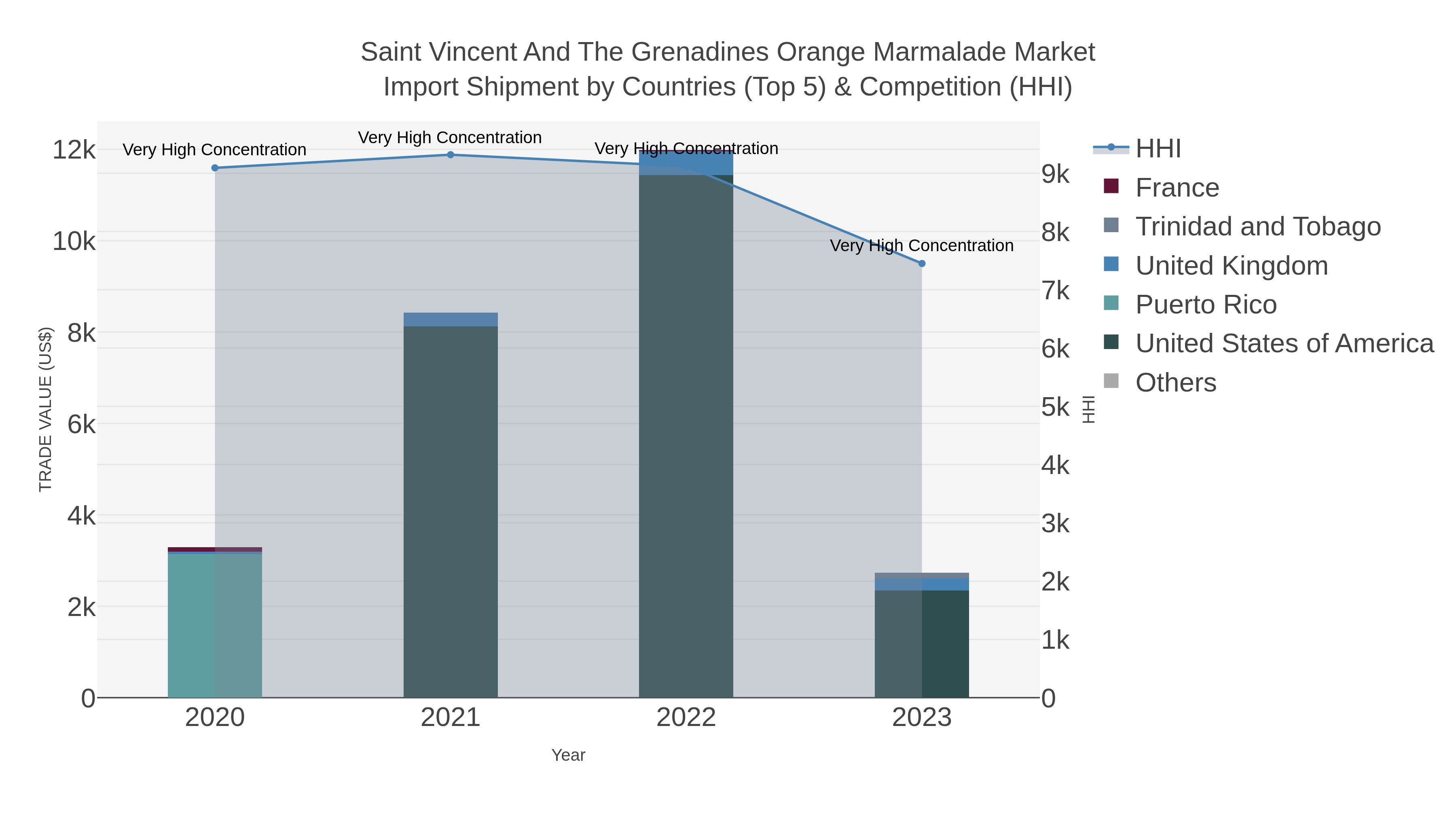 Saint Vincent And The Grenadines Orange Marmalade Market Import Shipment by Countries (Top 5) & Competition (HHI)