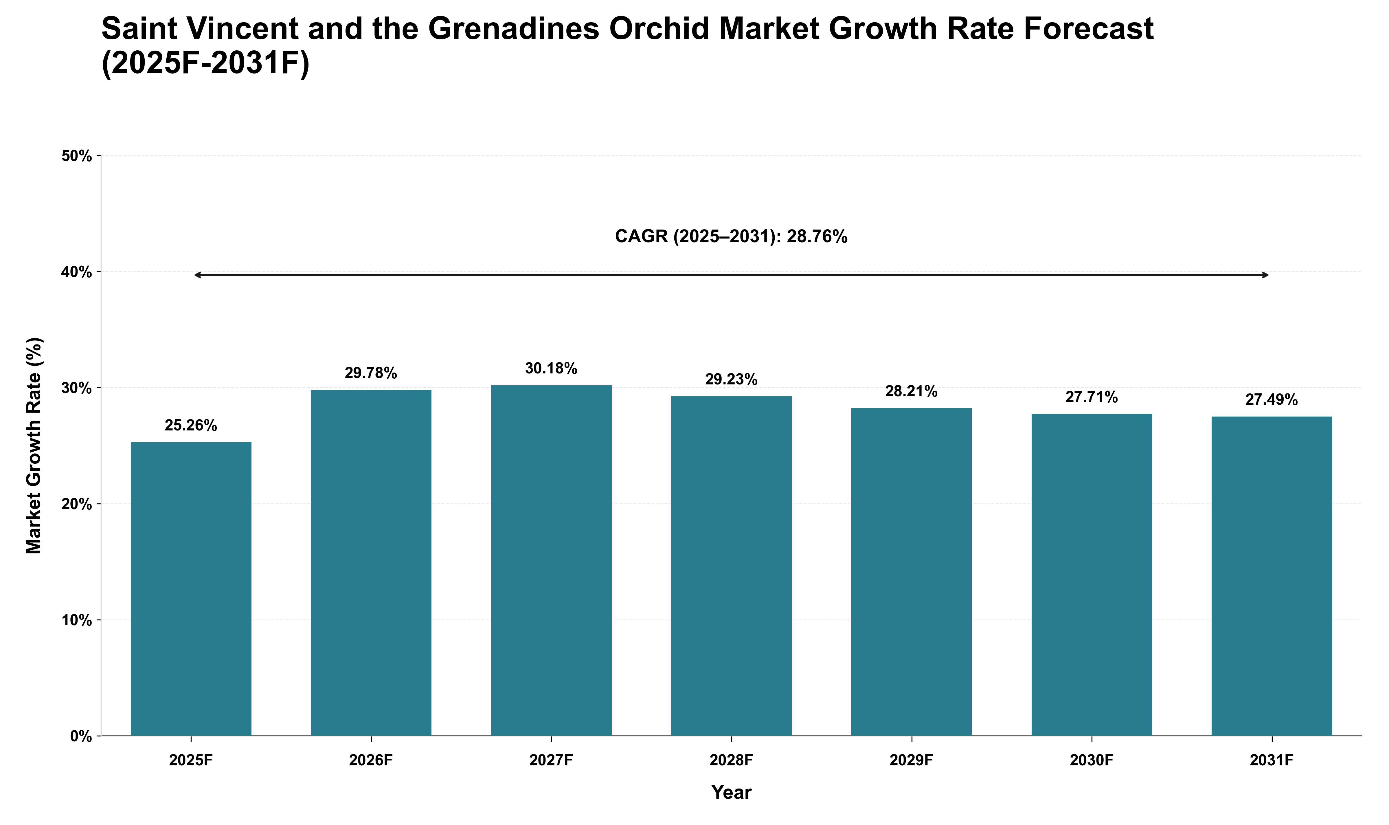 Saint Vincent and the Grenadines Orchid Market Growth Rate Analysis (2025 - 2031)