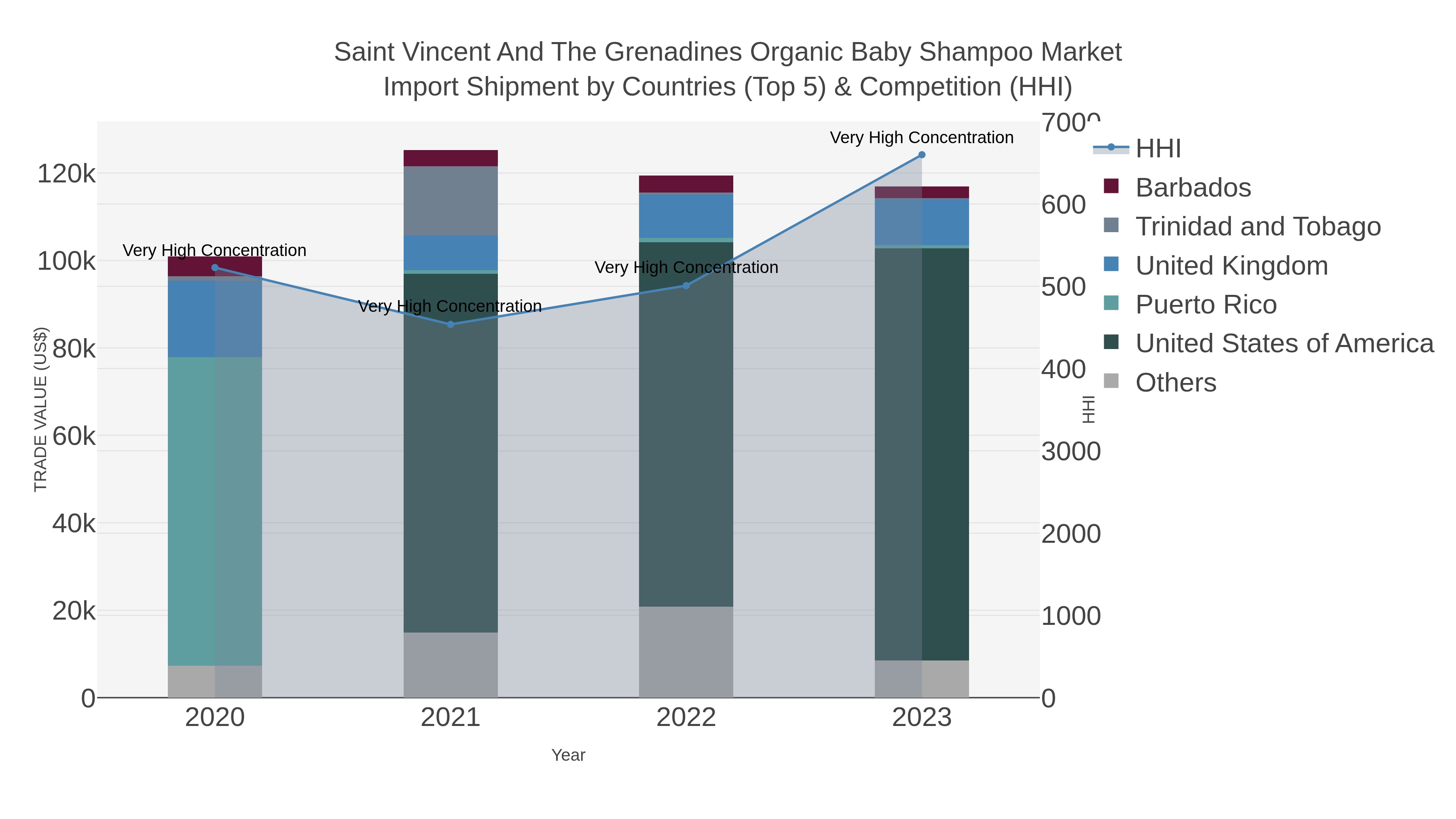 Saint Vincent And The Grenadines Organic Baby Shampoo Market Import Shipment by Countries (Top 5) & Competition (HHI)