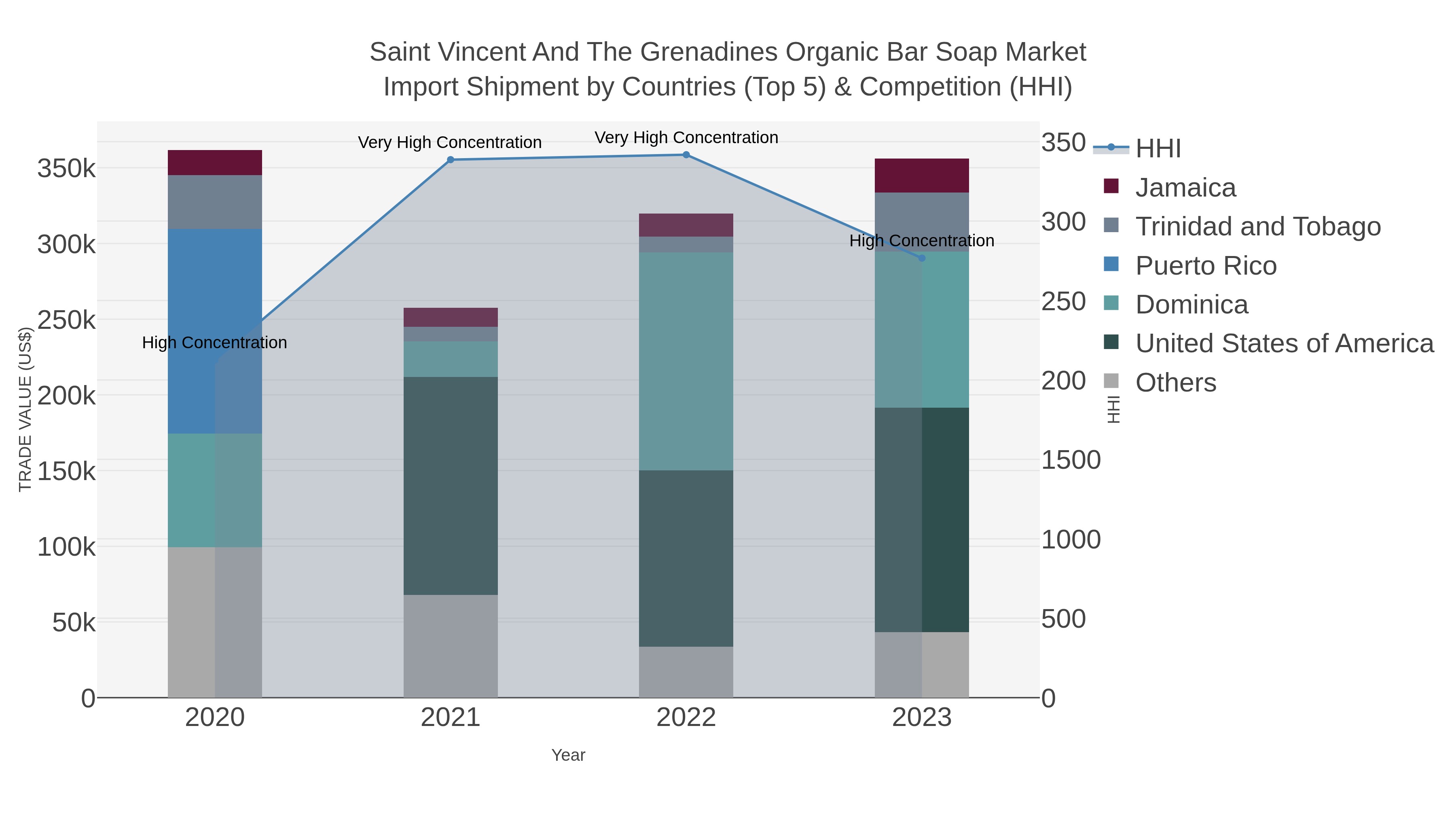 Saint Vincent And The Grenadines Organic Bar Soap Market Import Shipment by Countries (Top 5) & Competition (HHI)