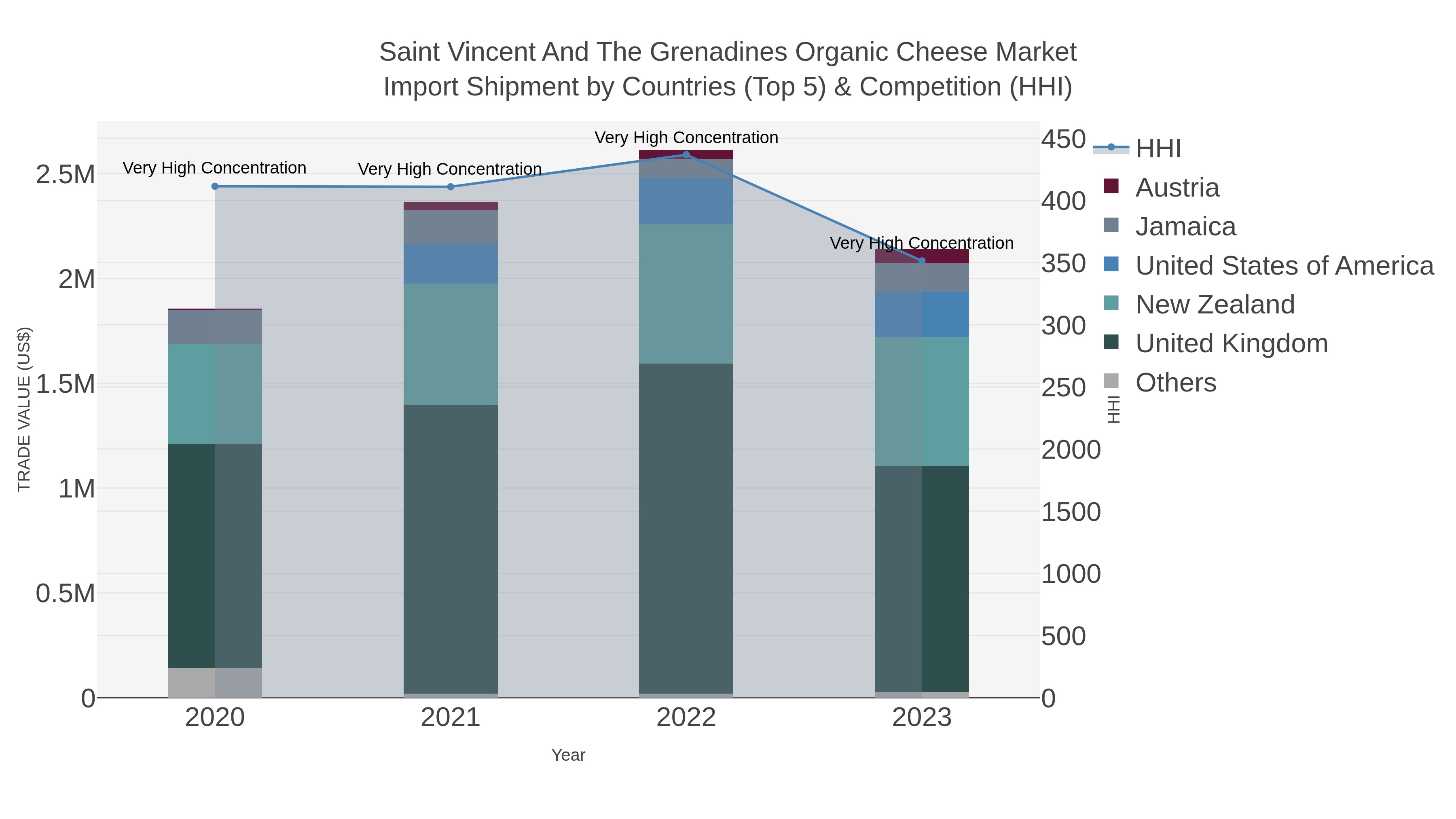 Saint Vincent And The Grenadines Organic Cheese Market Import Shipment by Countries (Top 5) & Competition (HHI)