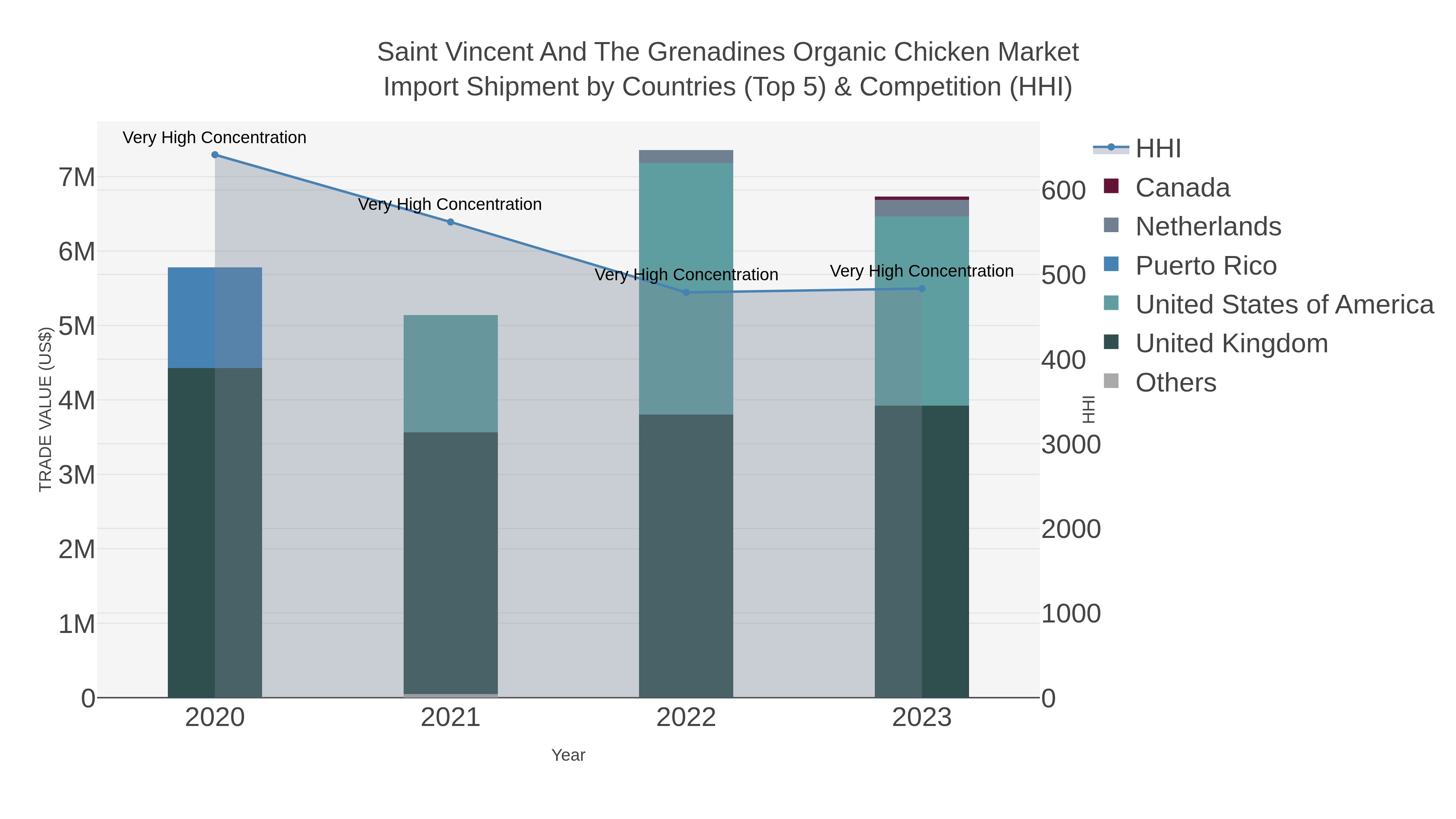 Saint Vincent And The Grenadines Organic Chicken Market Import Shipment by Countries (Top 5) & Competition (HHI)