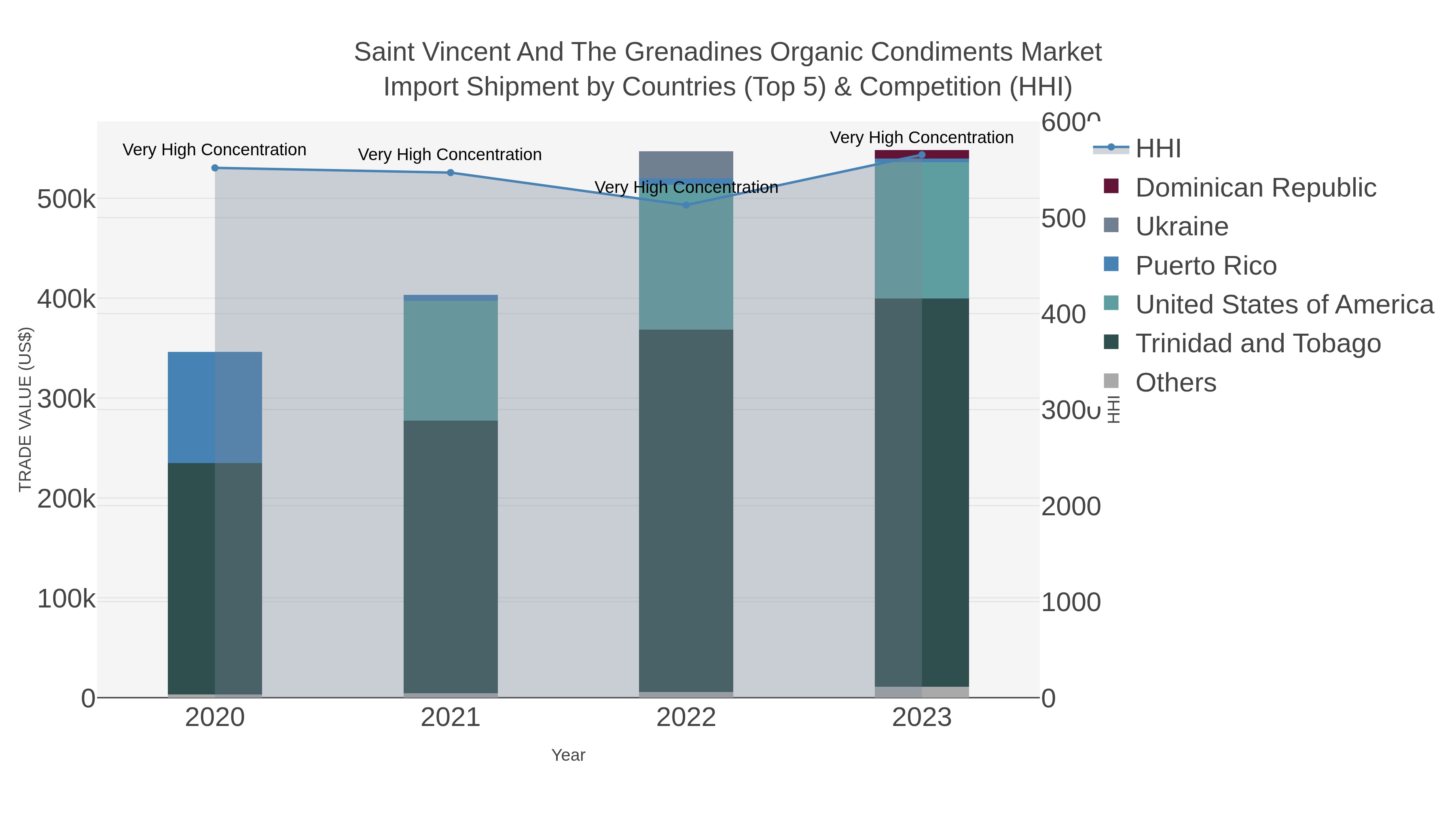 Saint Vincent And The Grenadines Organic Condiments Market Import Shipment by Countries (Top 5) & Competition (HHI)