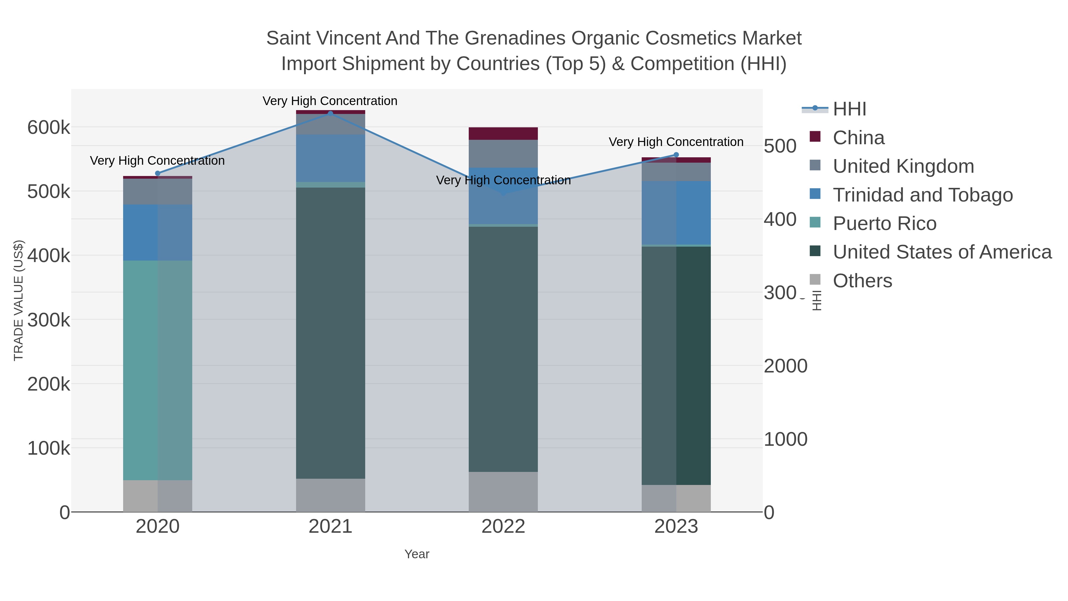 Saint Vincent And The Grenadines Organic Cosmetics Market Import Shipment by Countries (Top 5) & Competition (HHI)