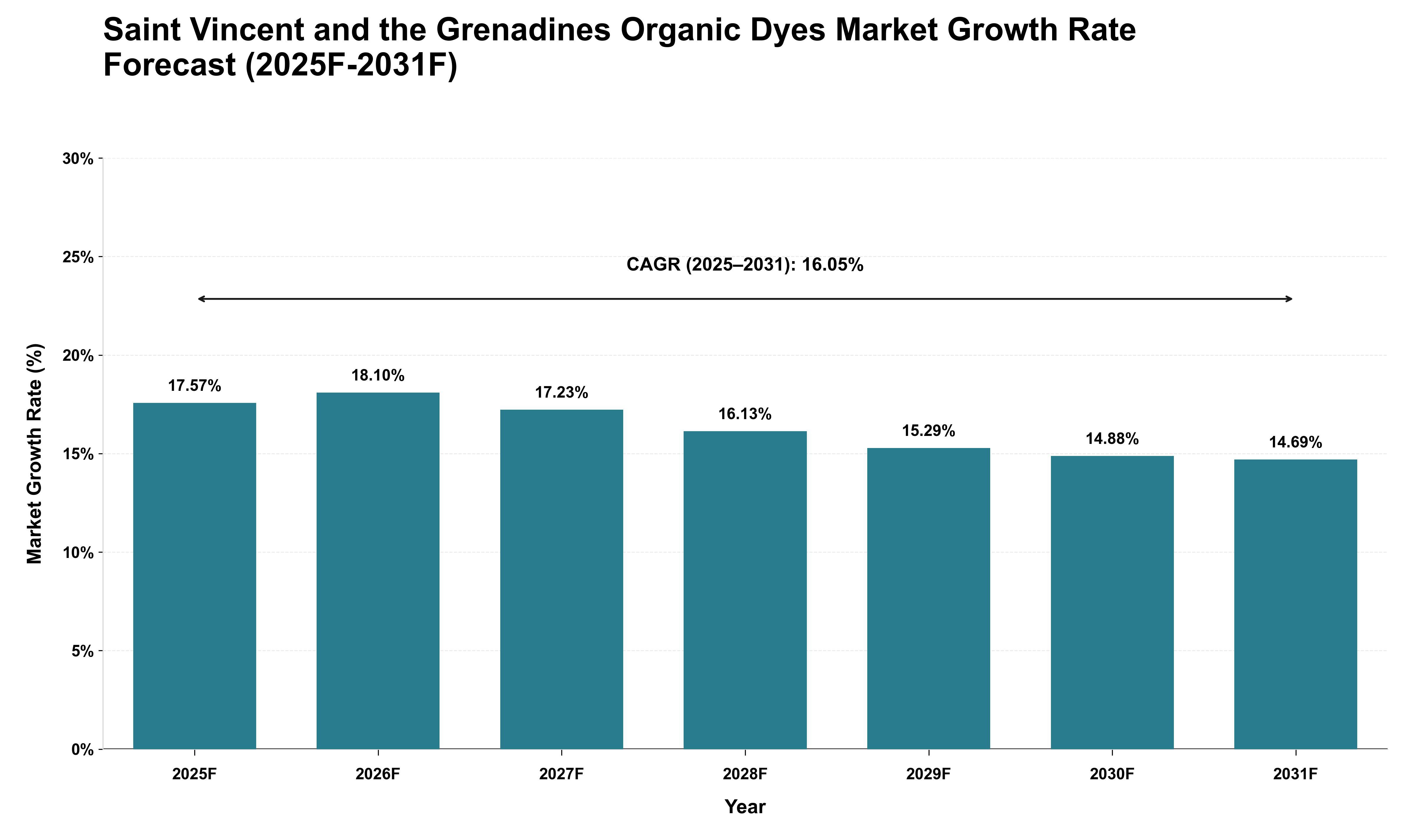 Saint Vincent and the Grenadines Organic Dyes Market Growth Rate Analysis (2025 - 2031)