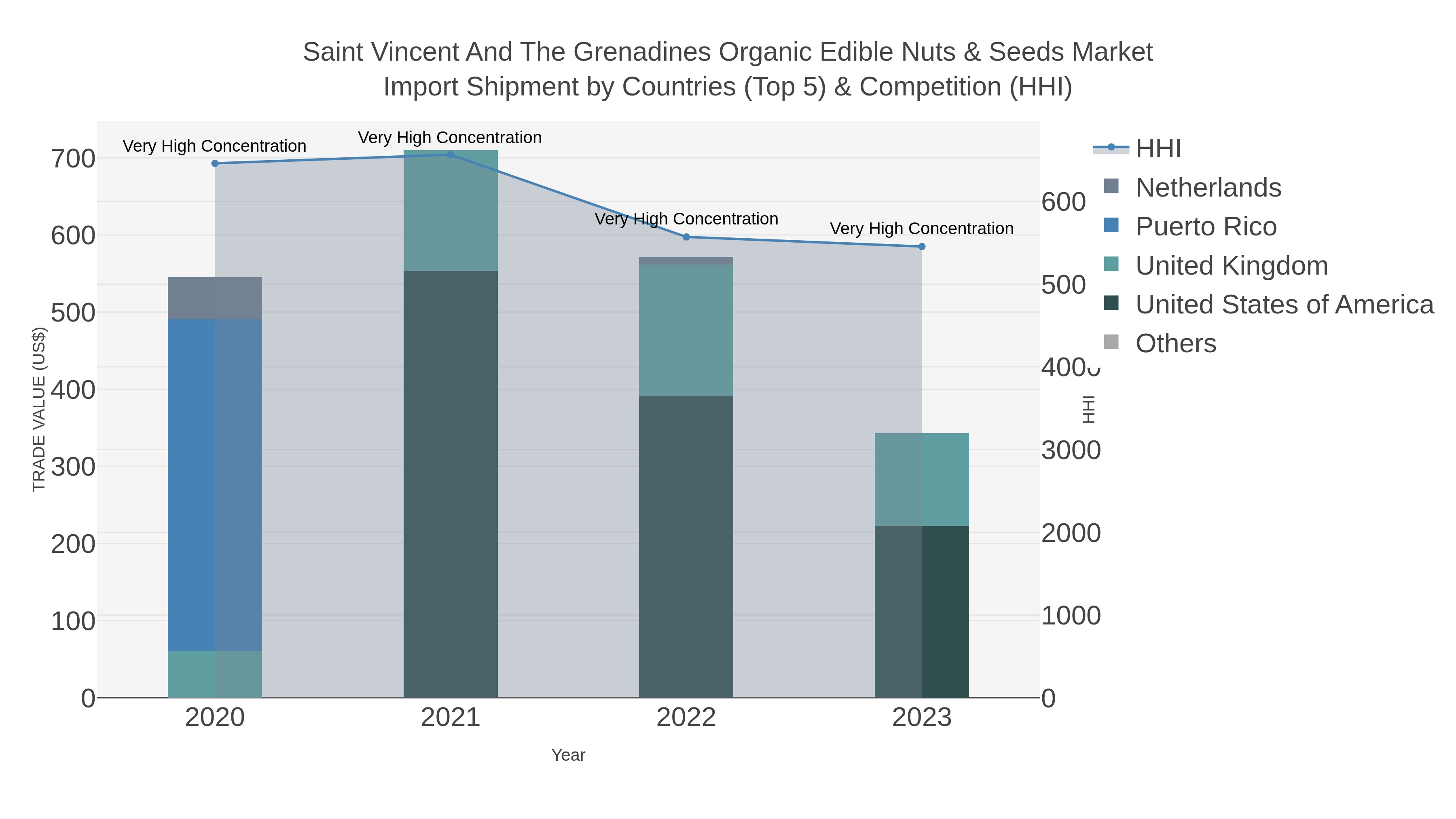 Saint Vincent And The Grenadines Organic Edible Nuts & Seeds Market Import Shipment by Countries (Top 5) & Competition (HHI)