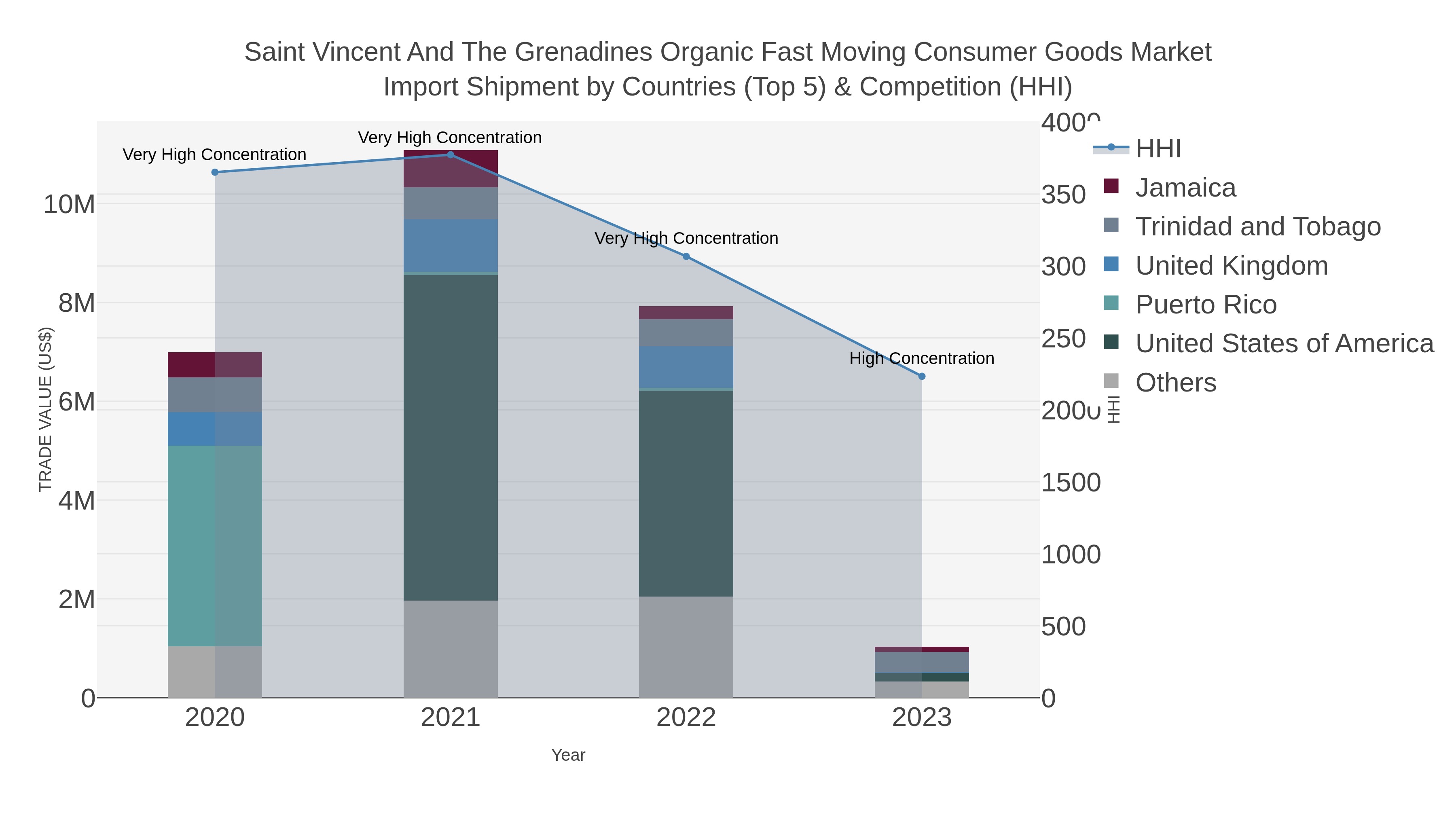 Saint Vincent And The Grenadines Organic Fast Moving Consumer Goods Market Import Shipment by Countries (Top 5) & Competition (HHI)
