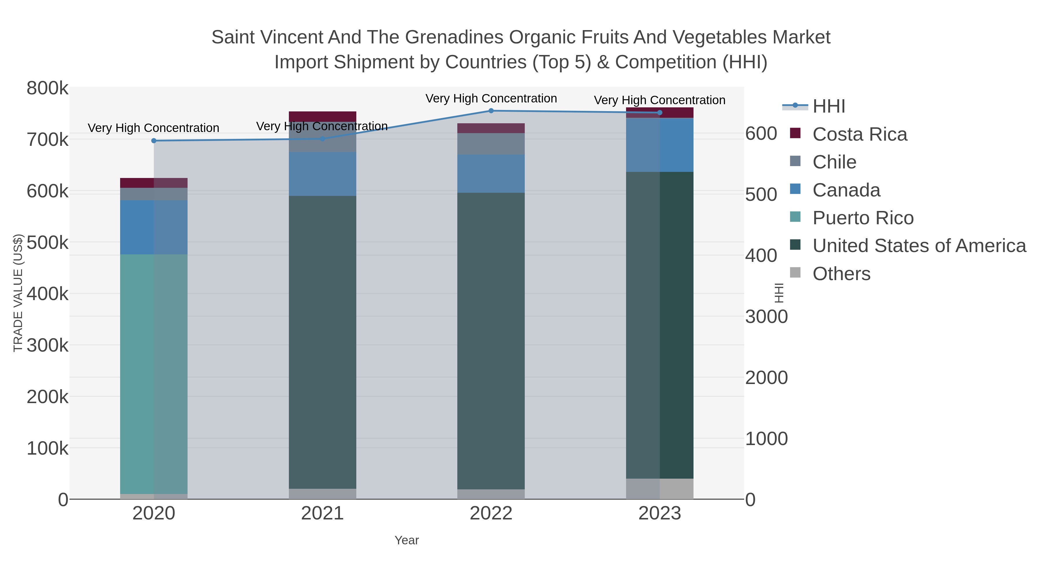 Saint Vincent And The Grenadines Organic Fruits And Vegetables Market Import Shipment by Countries (Top 5) & Competition (HHI)