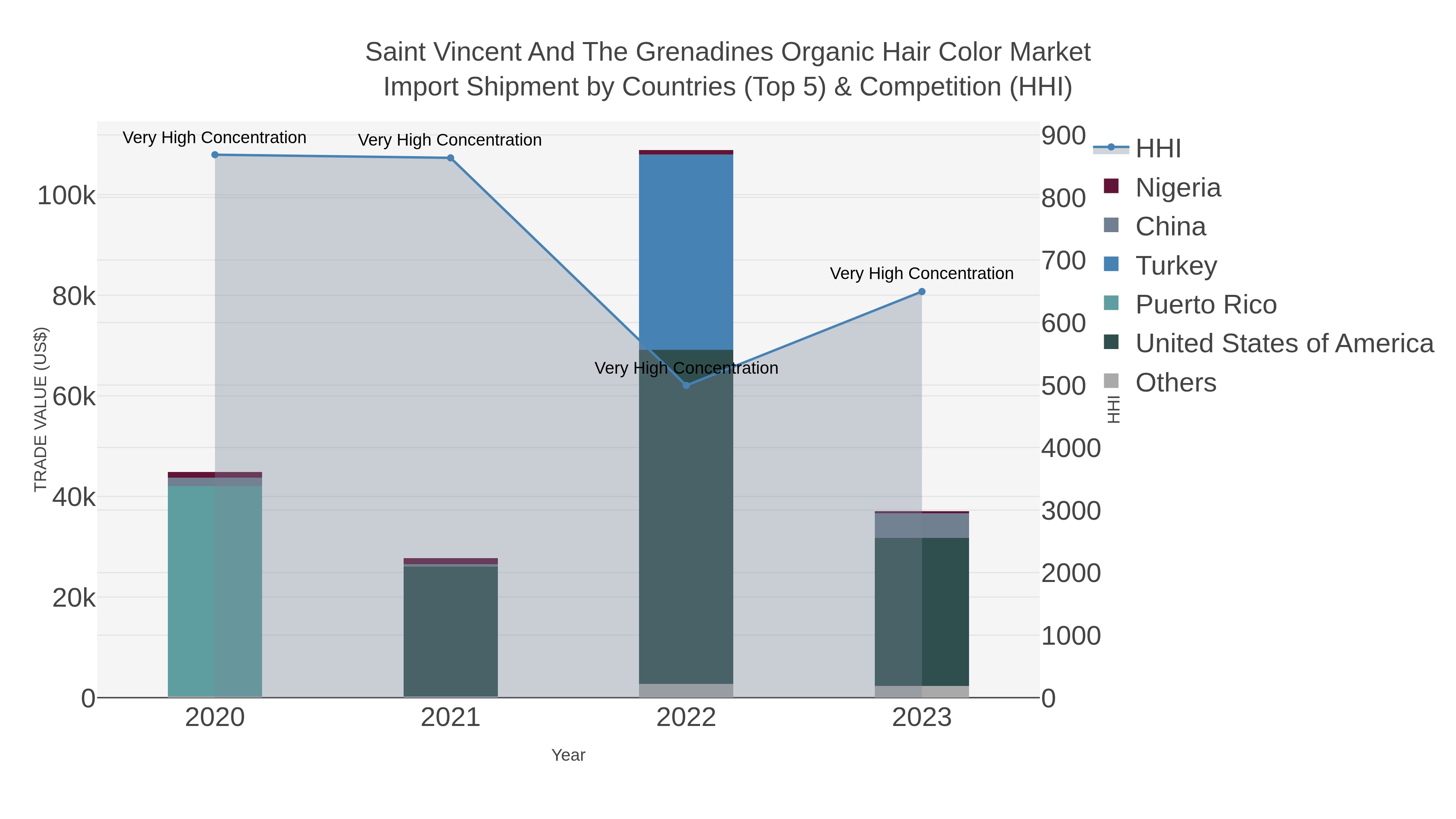 Saint Vincent And The Grenadines Organic Hair Color Market Import Shipment by Countries (Top 5) & Competition (HHI)