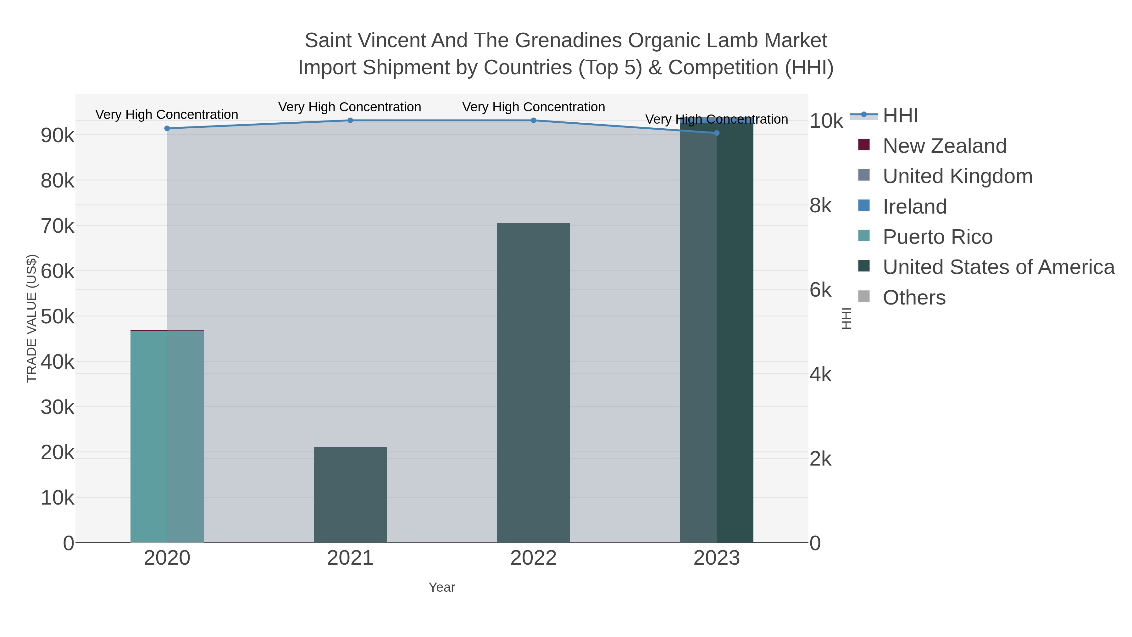 Saint Vincent And The Grenadines Organic Lamb Market Import Shipment by Countries (Top 5) & Competition (HHI)