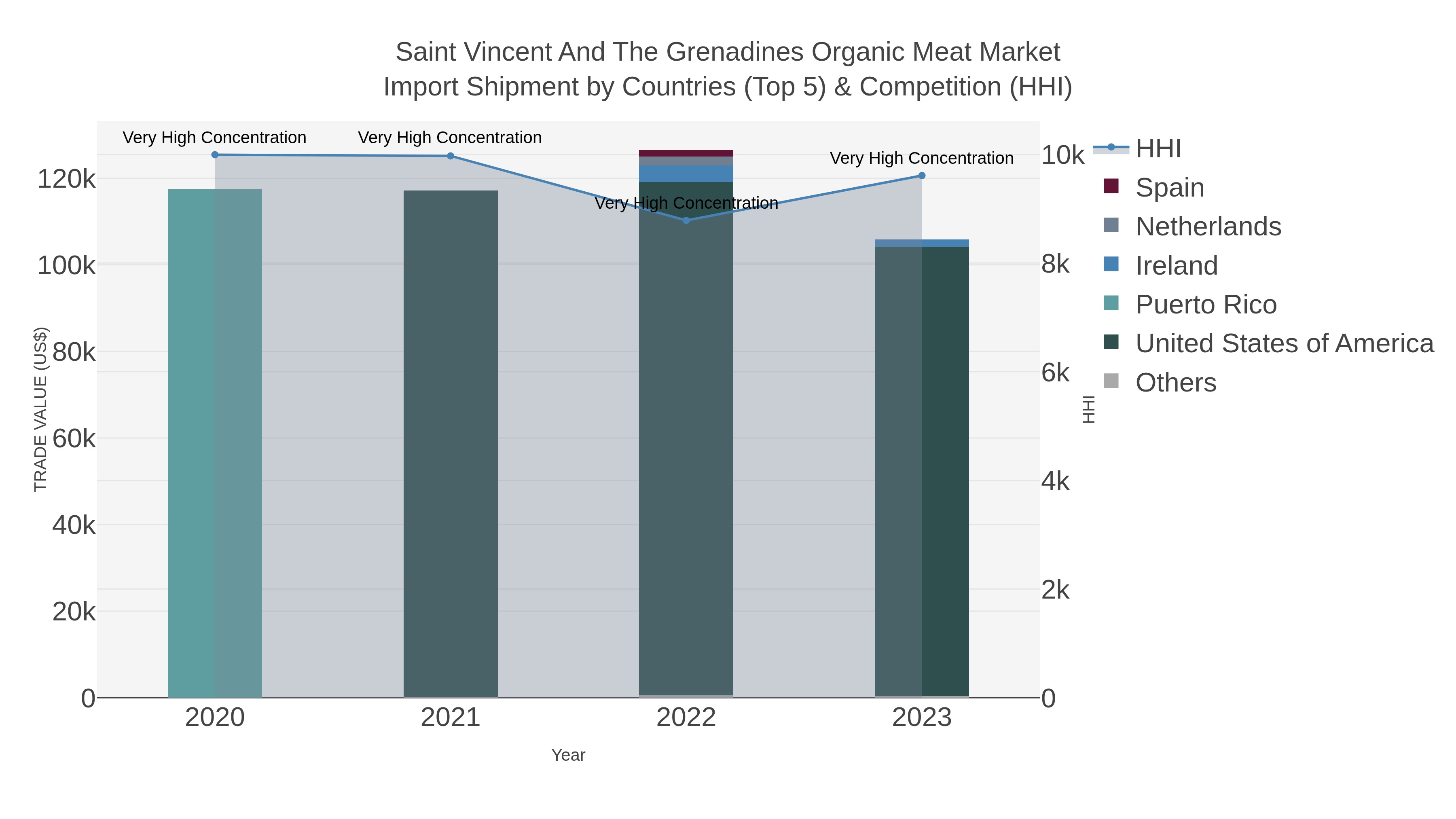 Saint Vincent And The Grenadines Organic Meat Market Import Shipment by Countries (Top 5) & Competition (HHI)