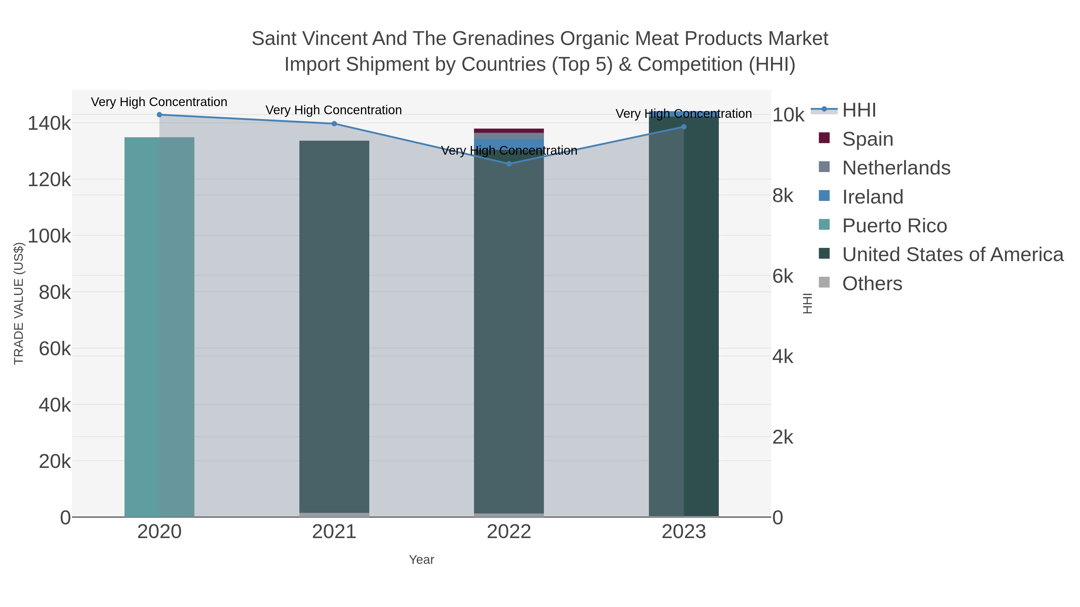 Saint Vincent And The Grenadines Organic Meat Products Market Import Shipment by Countries (Top 5) & Competition (HHI)