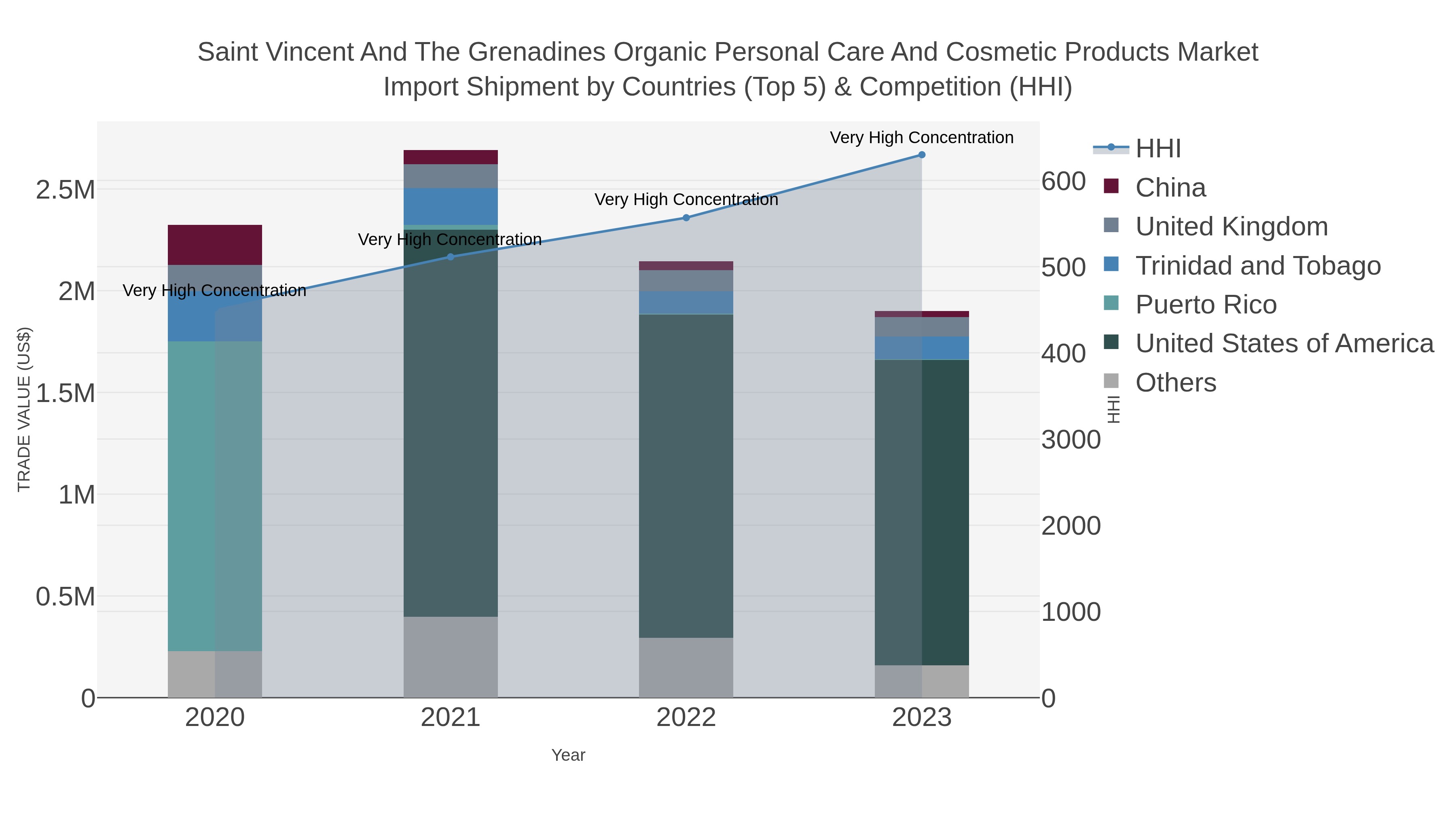 Saint Vincent And The Grenadines Organic Personal Care And Cosmetic Products Market Import Shipment by Countries (Top 5) & Competition (HHI)
