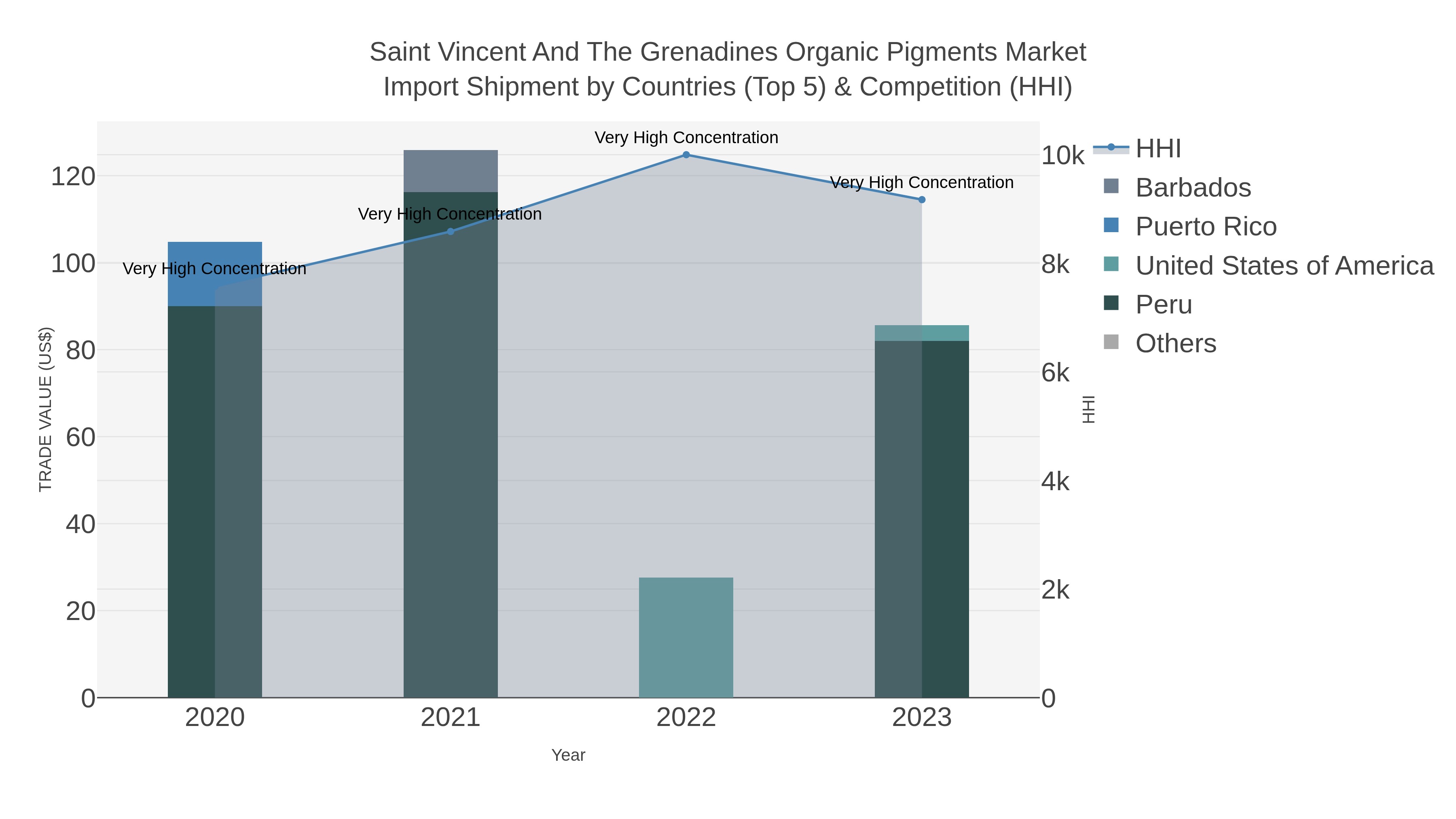 Saint Vincent And The Grenadines Organic Pigments Market Import Shipment by Countries (Top 5) & Competition (HHI)
