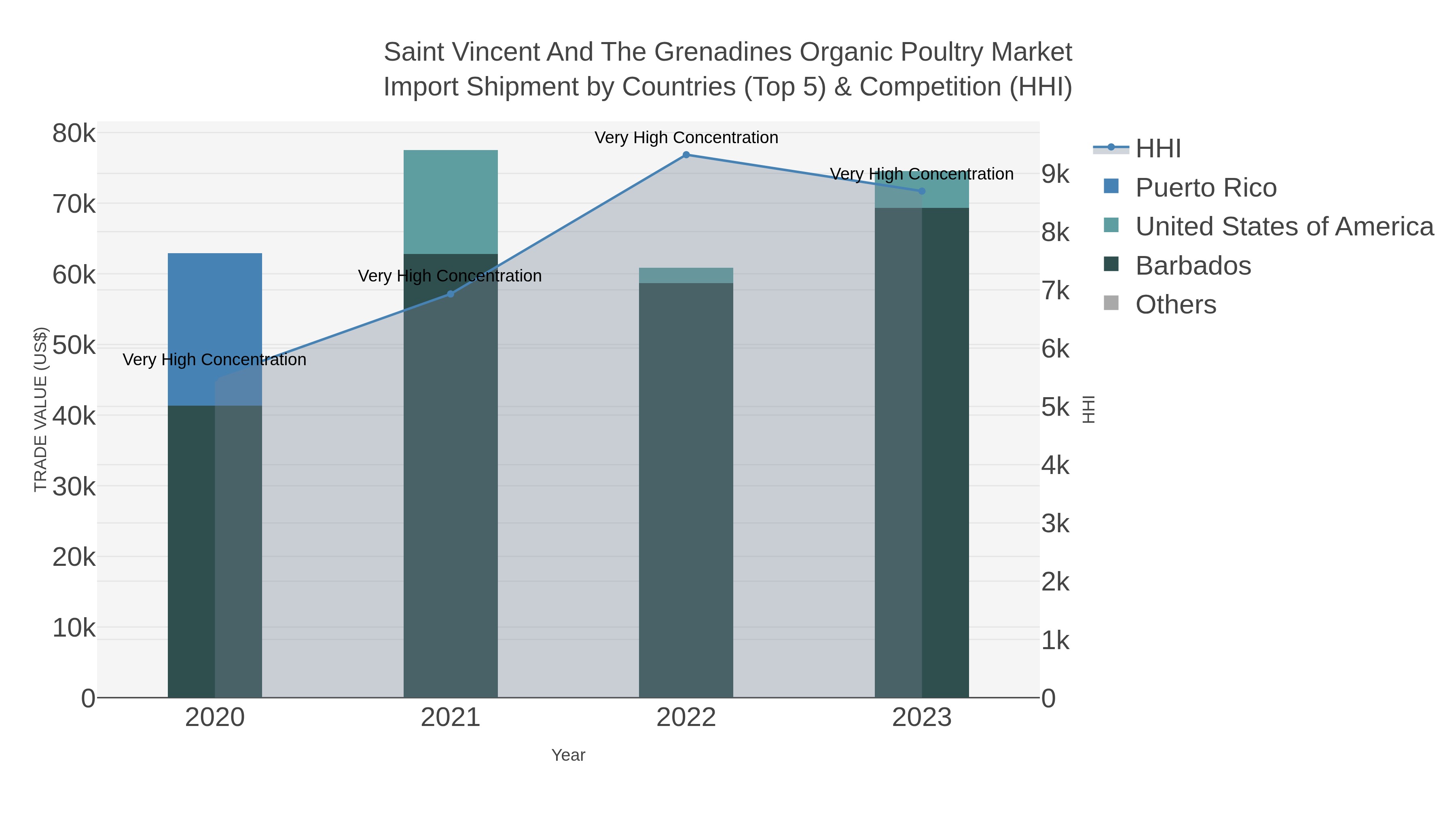 Saint Vincent And The Grenadines Organic Poultry Market Import Shipment by Countries (Top 5) & Competition (HHI)