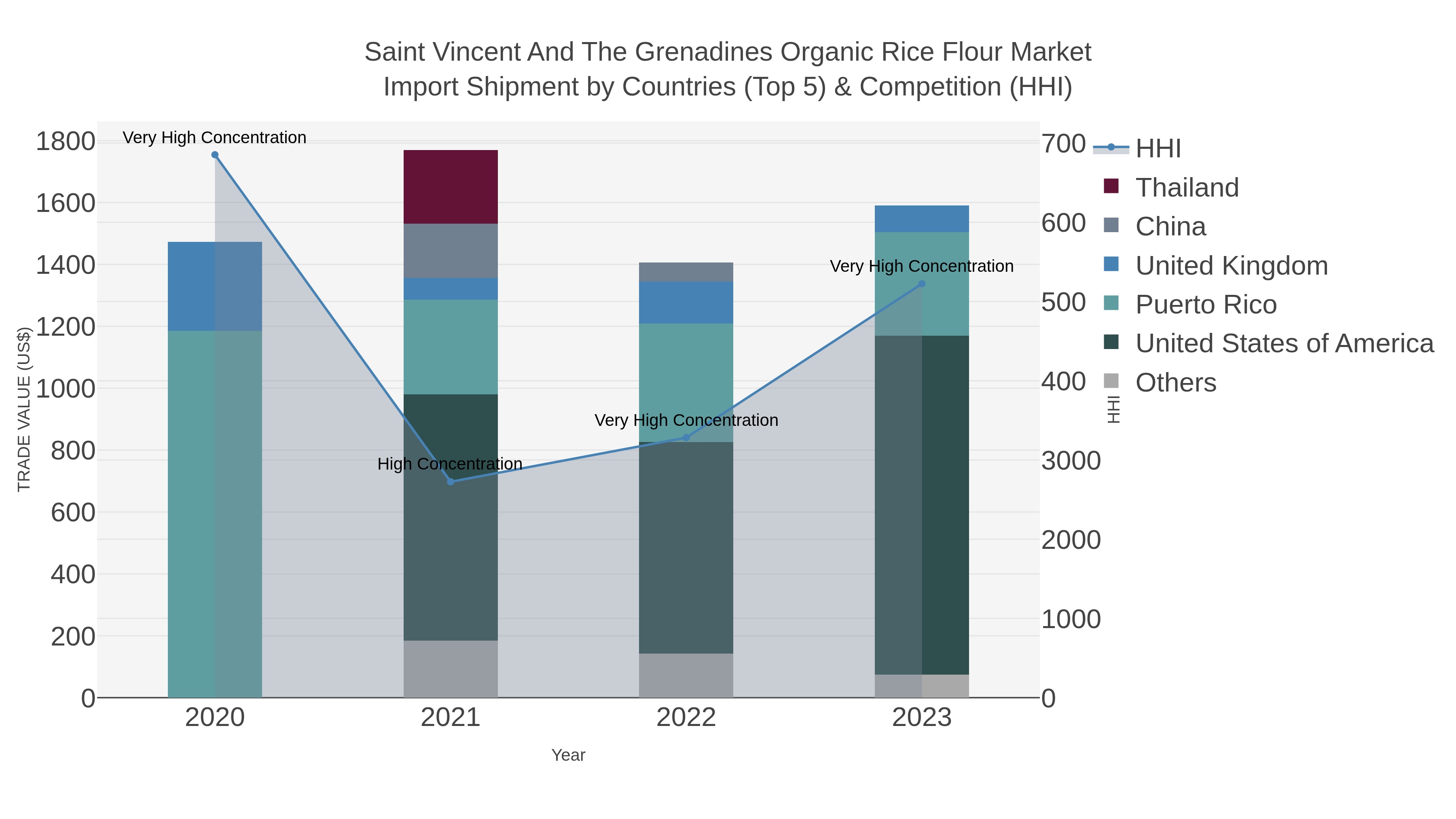Saint Vincent And The Grenadines Organic Rice Flour Market Import Shipment by Countries (Top 5) & Competition (HHI)