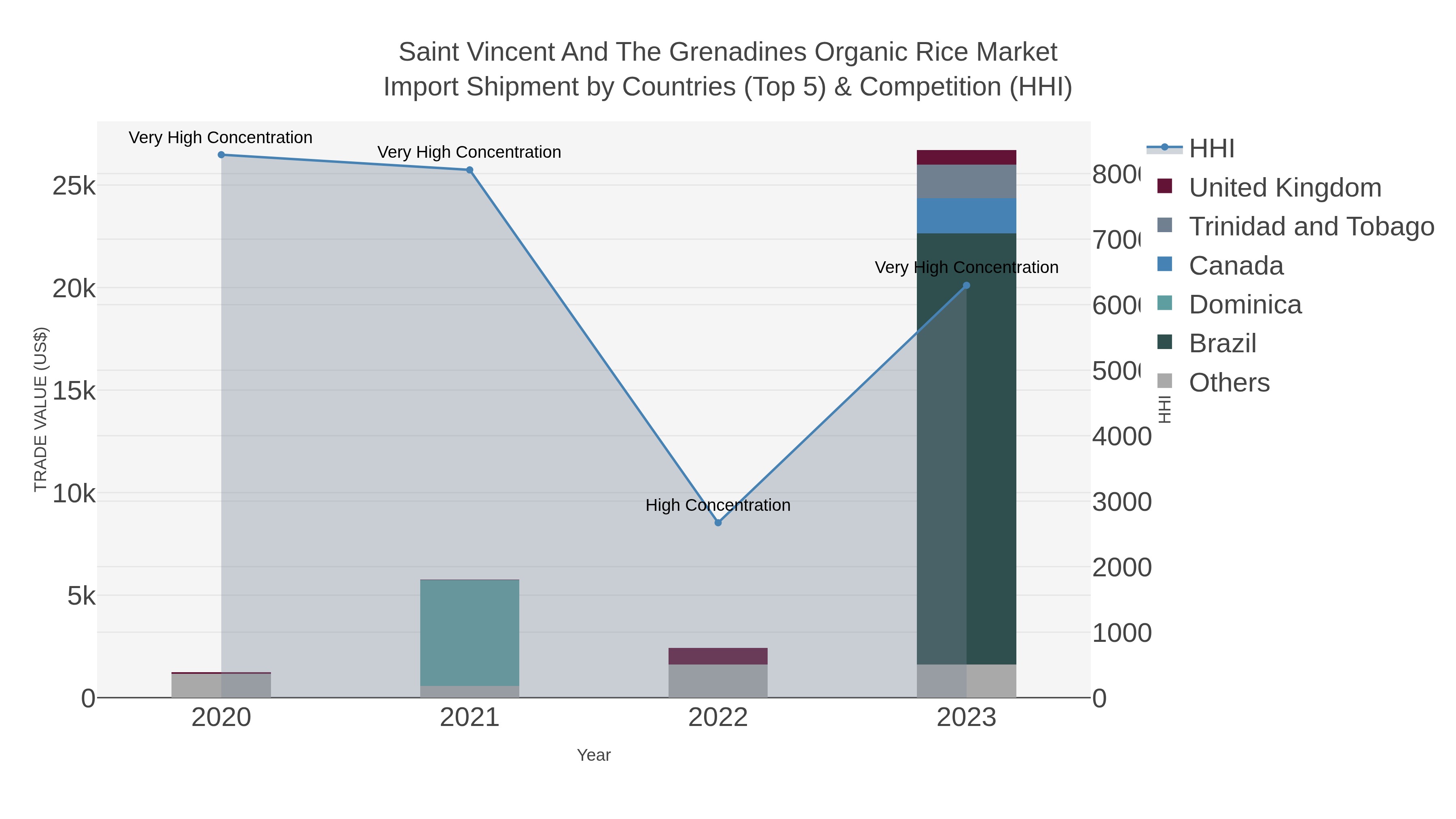 Saint Vincent And The Grenadines Organic Rice Market Import Shipment by Countries (Top 5) & Competition (HHI)