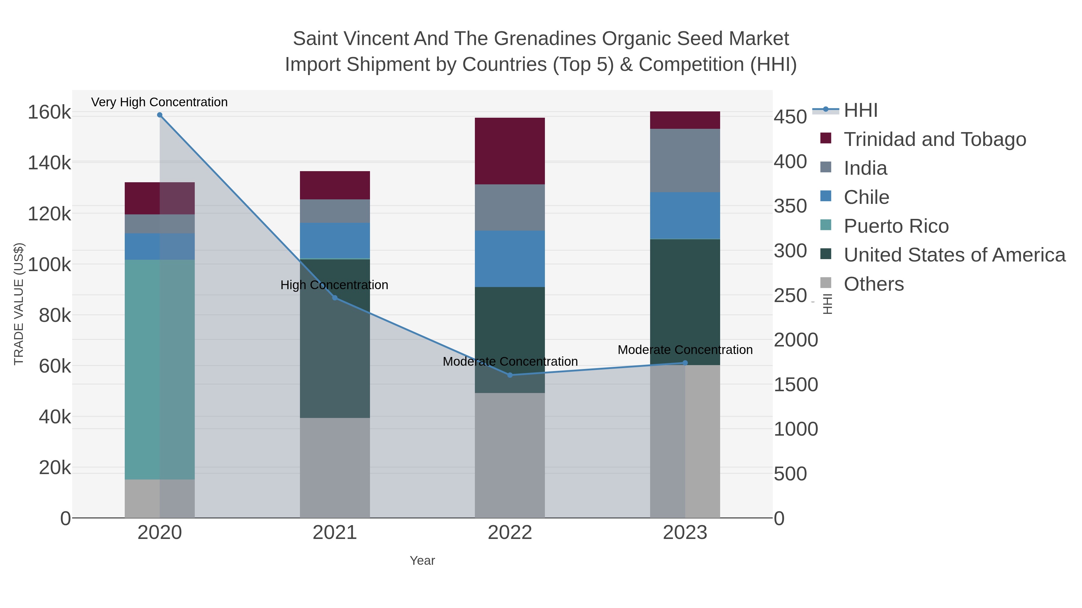 Saint Vincent And The Grenadines Organic Seed Market Import Shipment by Countries (Top 5) & Competition (HHI)