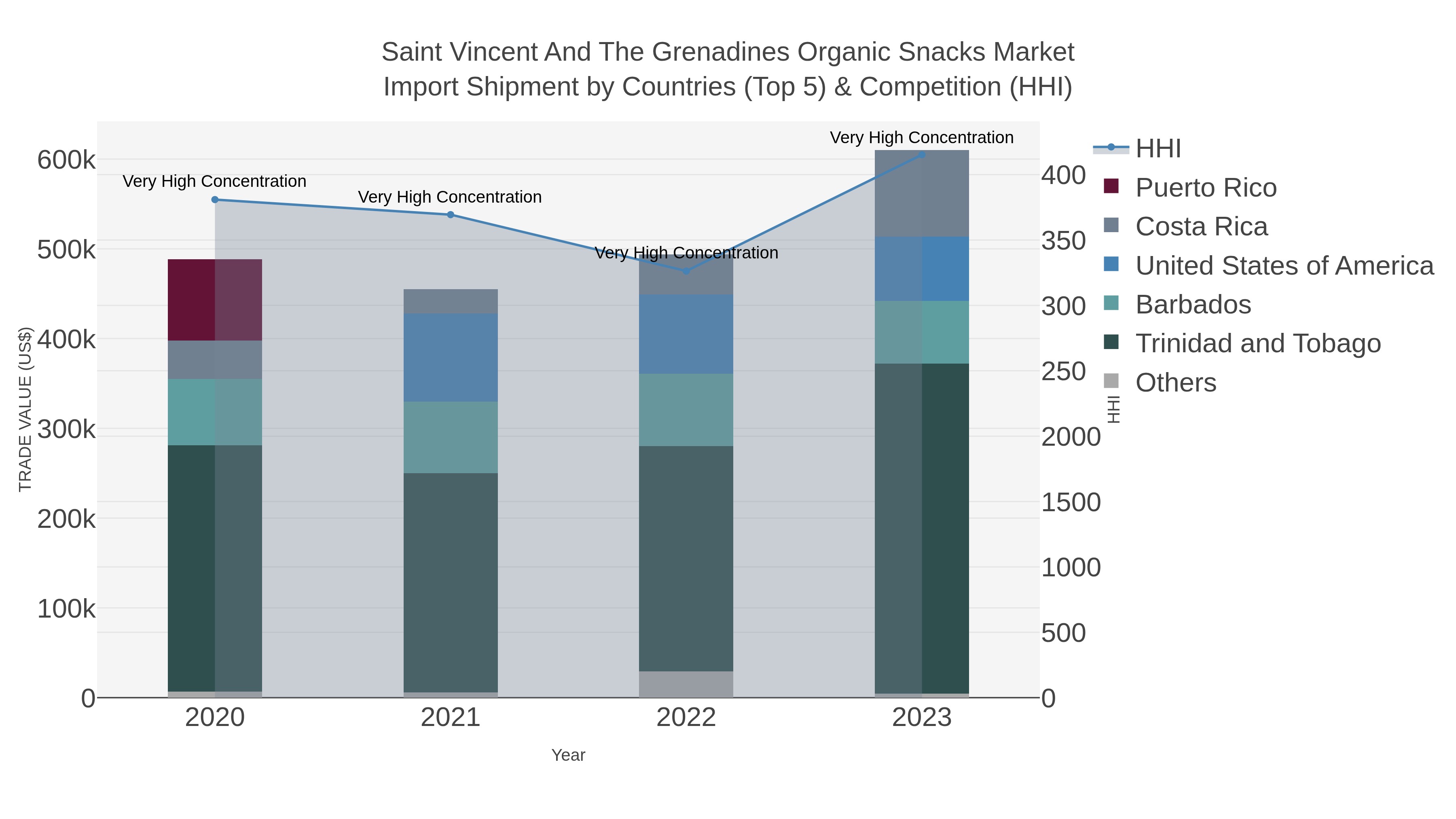 Saint Vincent And The Grenadines Organic Snacks Market Import Shipment by Countries (Top 5) & Competition (HHI)