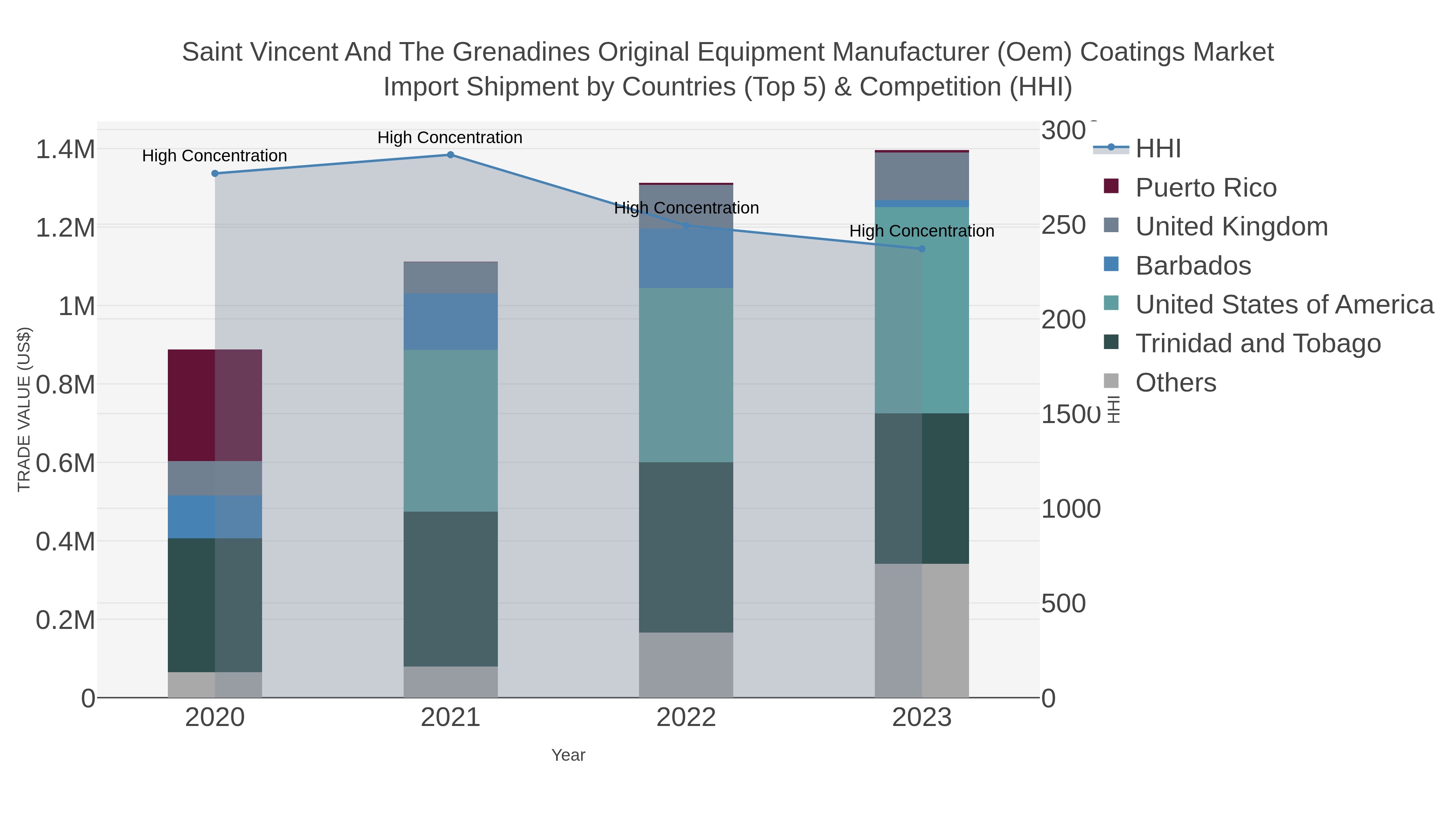 Saint Vincent And The Grenadines Original Equipment Manufacturer (oem) Coatings Market Import Shipment by Countries (Top 5) & Competition (HHI)